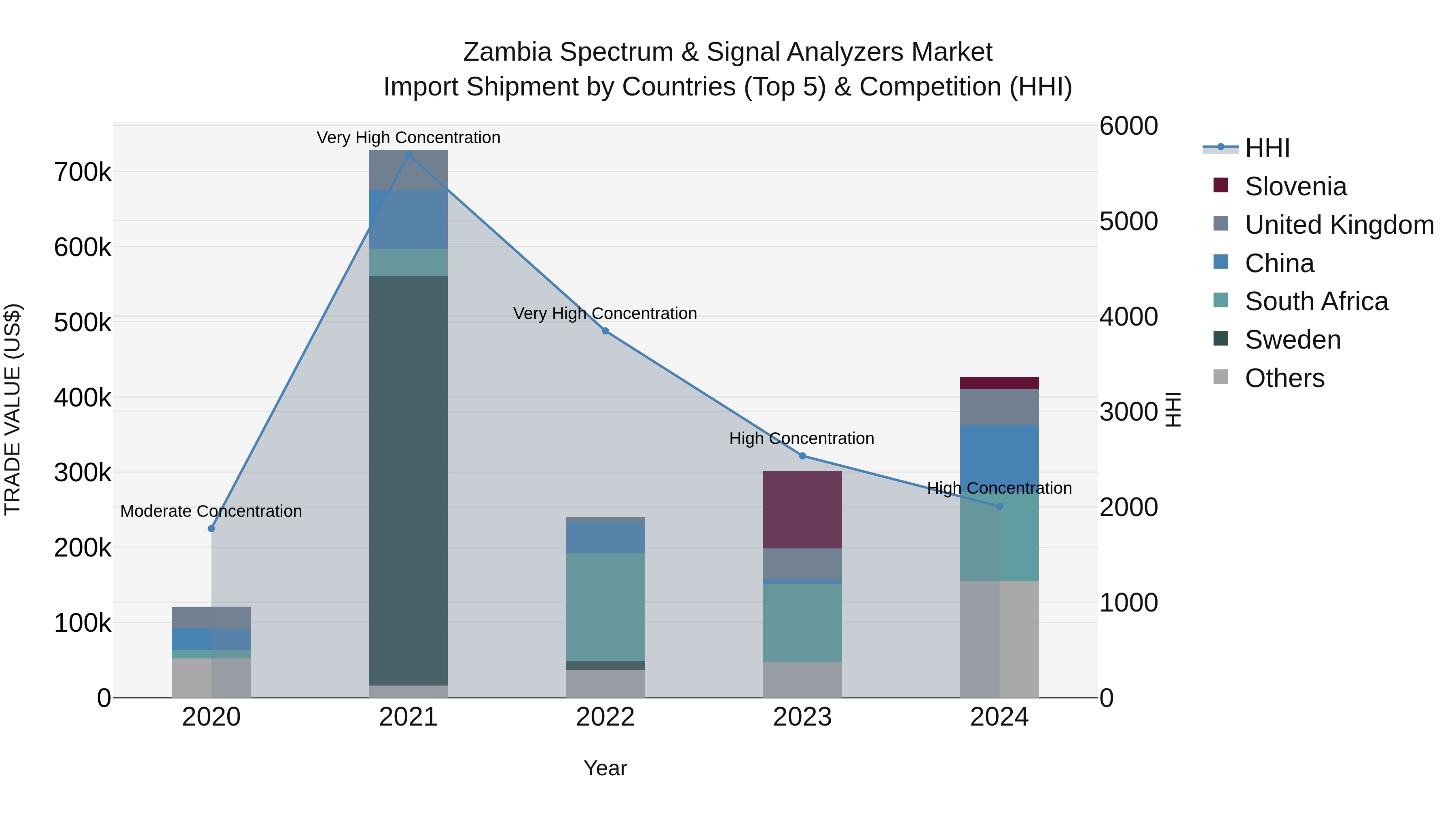 Zambia Spectrum & Signal Analyzers Market: Top 5 Importing Countries and Market Competition (HHI) Analysis