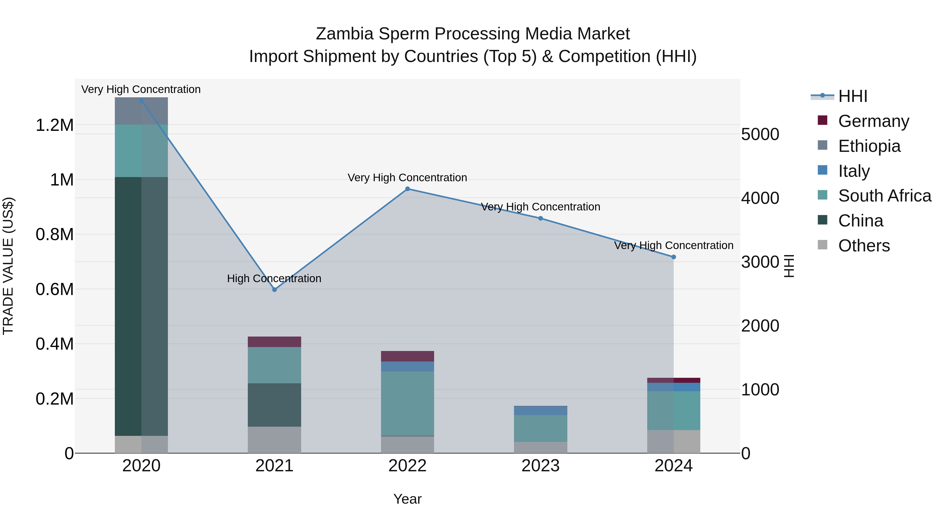 Zambia Sperm Processing Media Market: Top 5 Importing Countries and Market Competition (HHI) Analysis