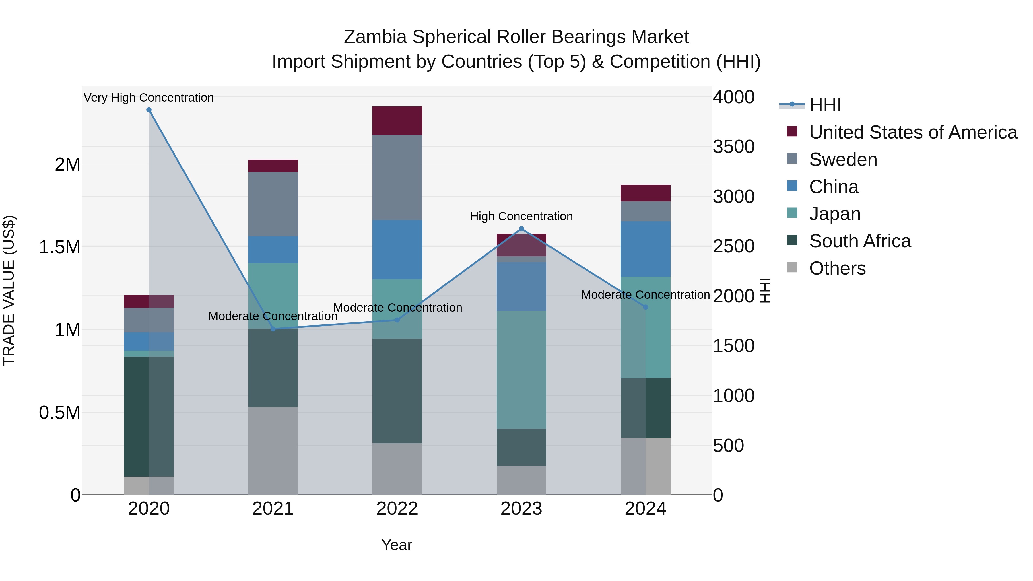 Zambia Spherical Roller Bearings Market: Top 5 Importing Countries and Market Competition (HHI) Analysis