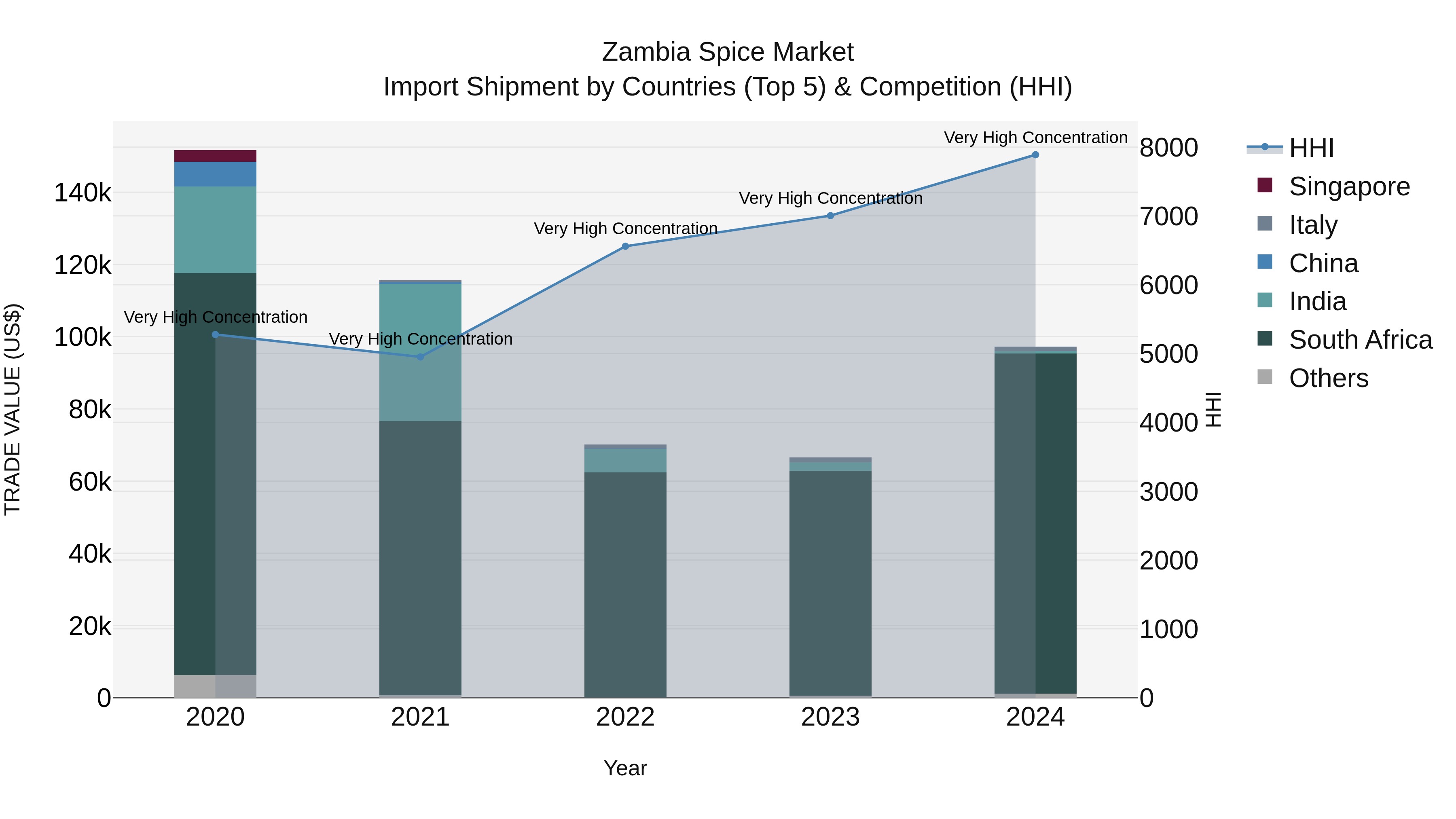 Zambia Spice Market: Top 5 Importing Countries and Market Competition (HHI) Analysis