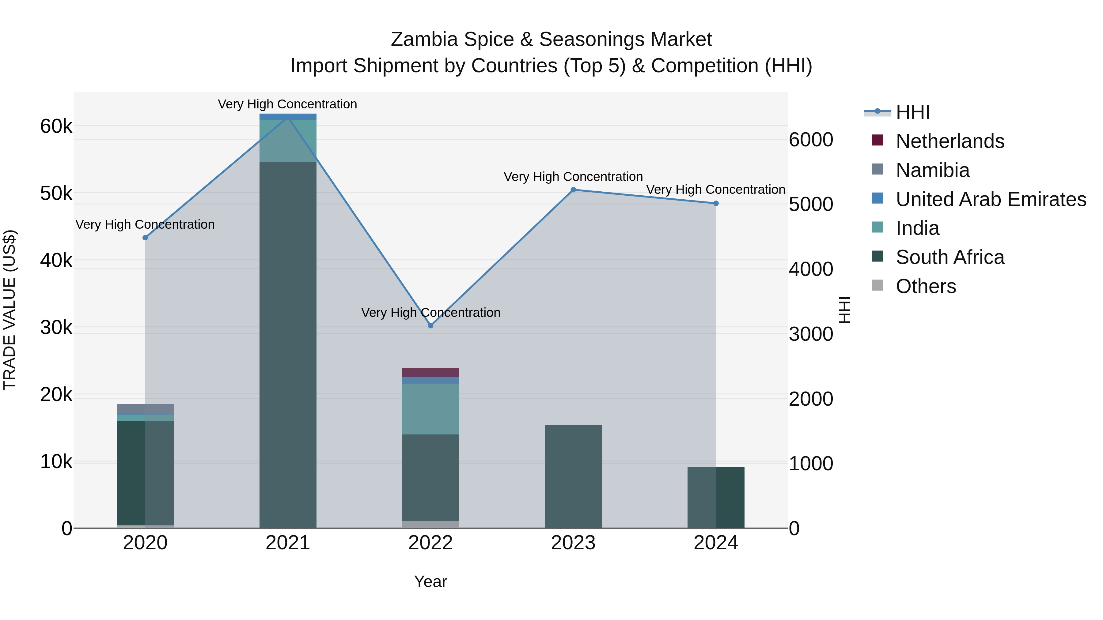 Zambia Spice & Seasonings Market: Top 5 Importing Countries and Market Competition (HHI) Analysis