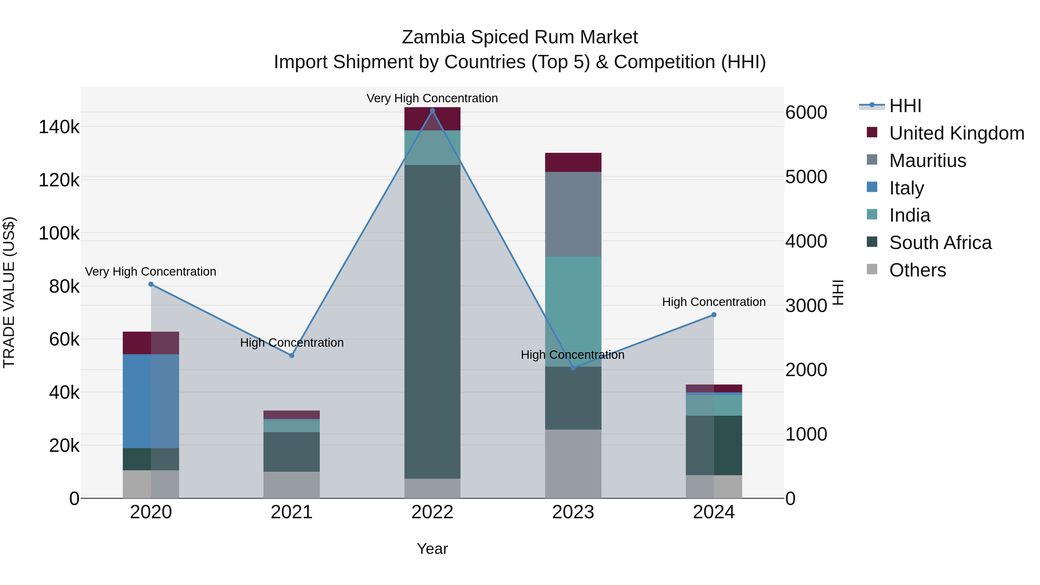 Zambia Spiced Rum Market: Top 5 Importing Countries and Market Competition (HHI) Analysis