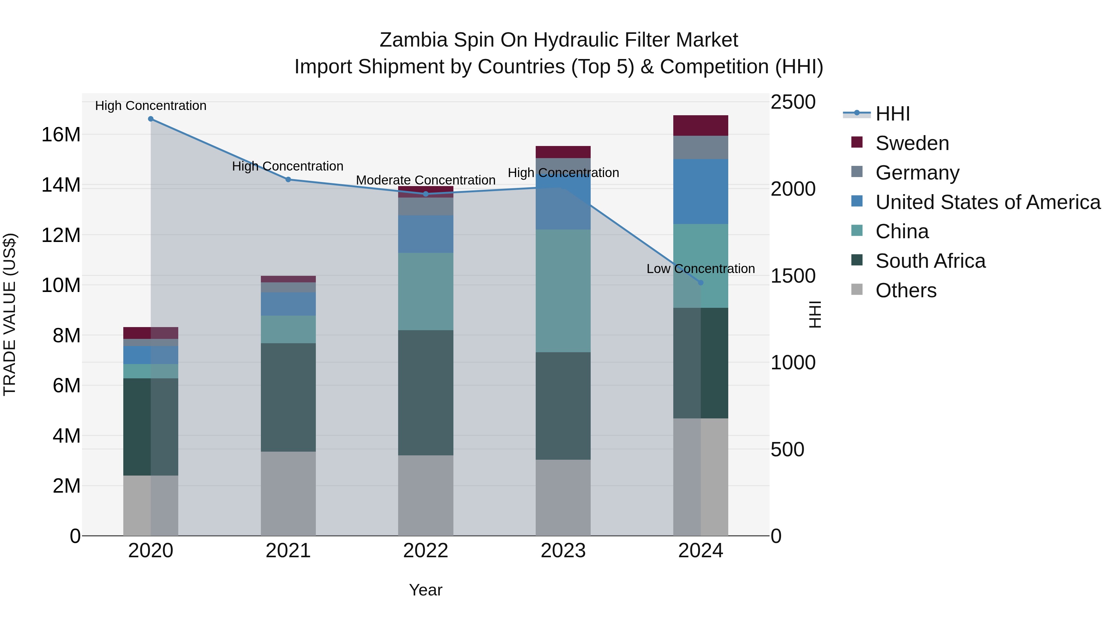 Zambia Spin on Hydraulic Filter Market: Top 5 Importing Countries and Market Competition (HHI) Analysis