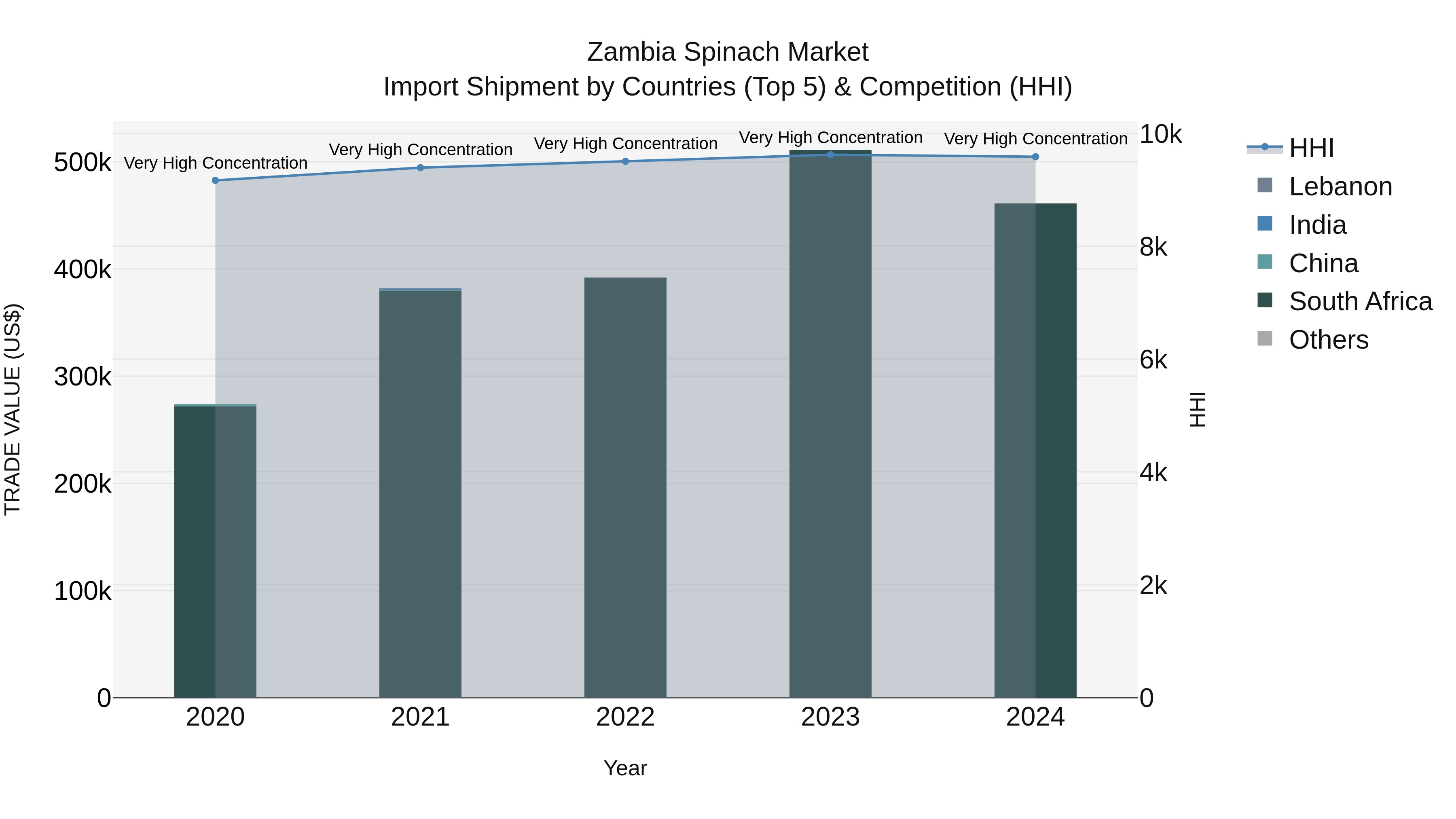 Zambia Spinach Market: Top 5 Importing Countries and Market Competition (HHI) Analysis