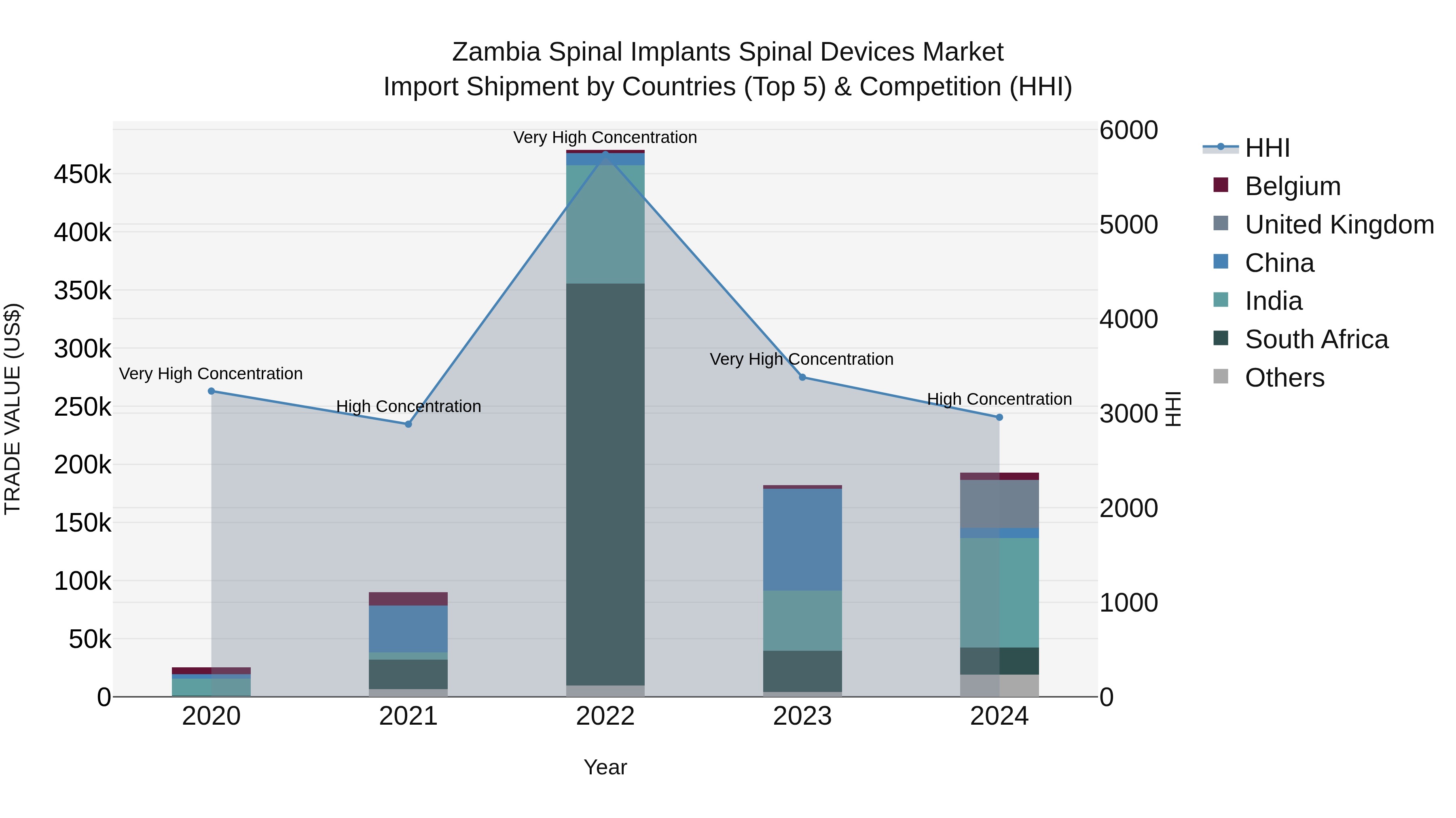 Zambia Spinal Implants Spinal Devices Market: Top 5 Importing Countries and Market Competition (HHI) Analysis