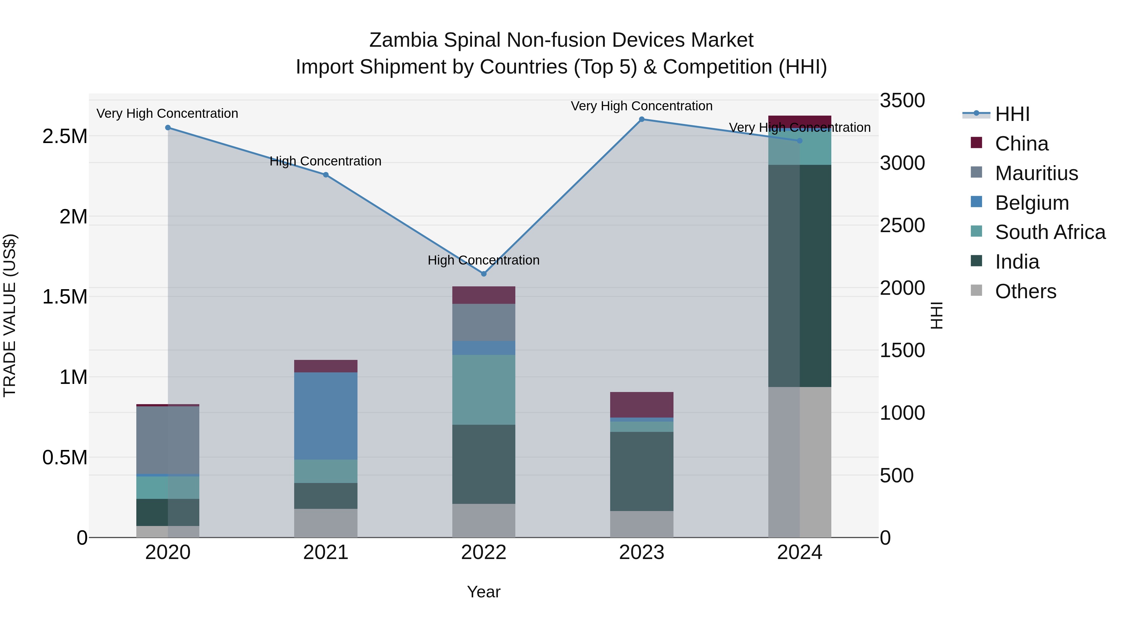 Zambia Spinal Non-fusion Devices Market: Top 5 Importing Countries and Market Competition (HHI) Analysis