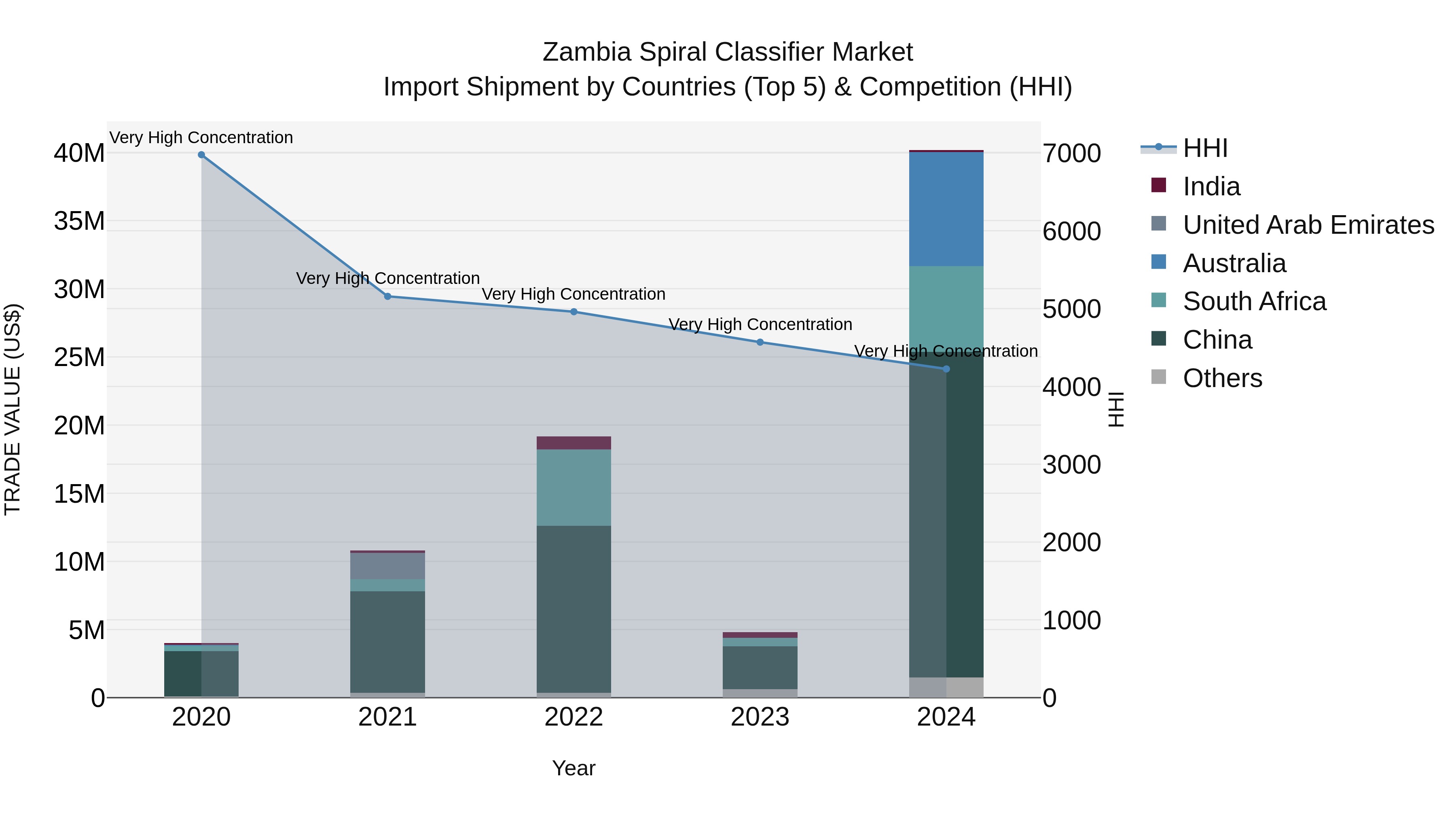 Zambia Spiral Classifier Market: Top 5 Importing Countries and Market Competition (HHI) Analysis