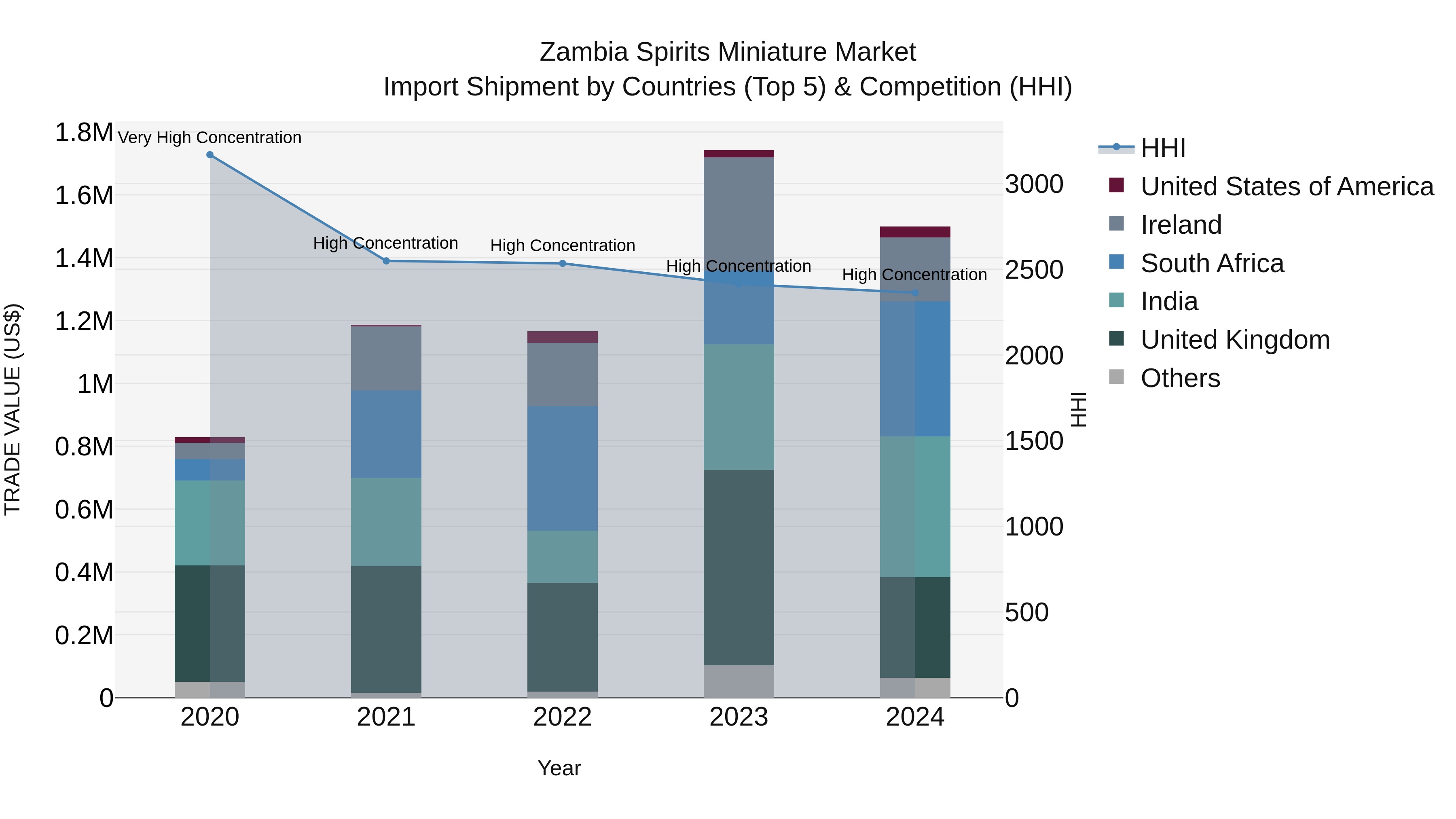 Zambia Spirits Miniature Market: Top 5 Importing Countries and Market Competition (HHI) Analysis