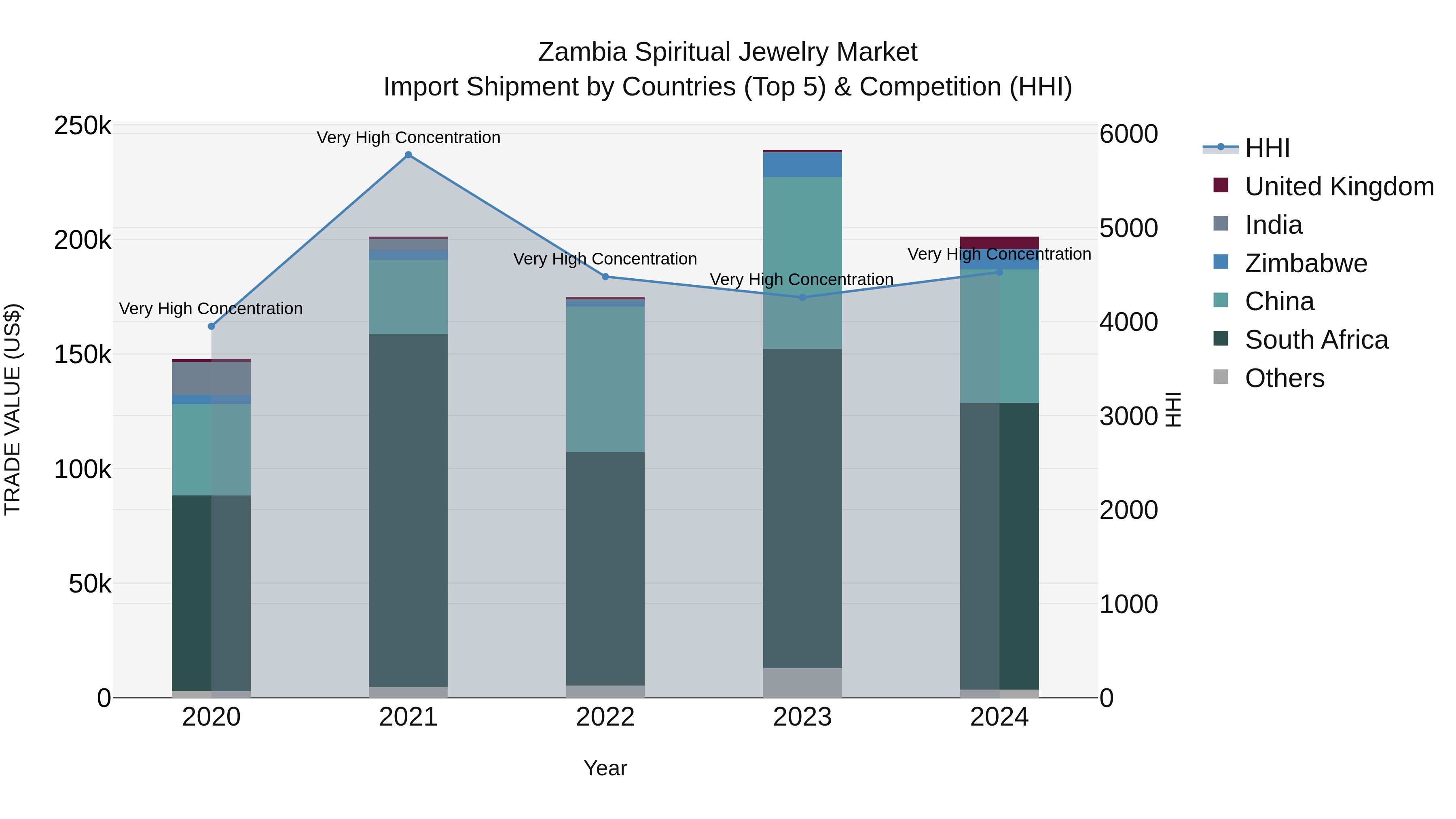 Zambia Spiritual Jewelry Market: Top 5 Importing Countries and Market Competition (HHI) Analysis
