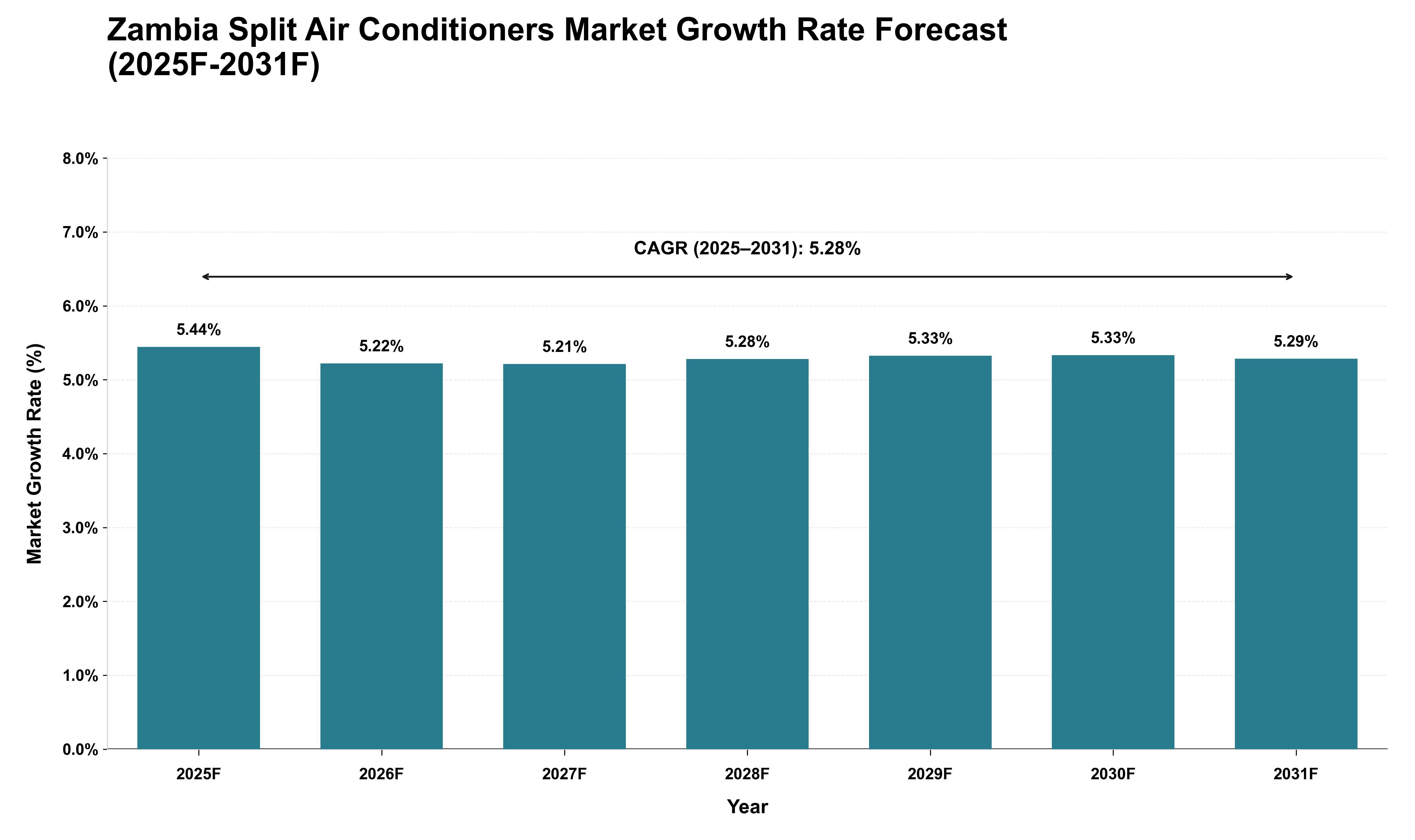 Zambia Split Air Conditioners Market Growth Rate Analysis (2025 - 2031)