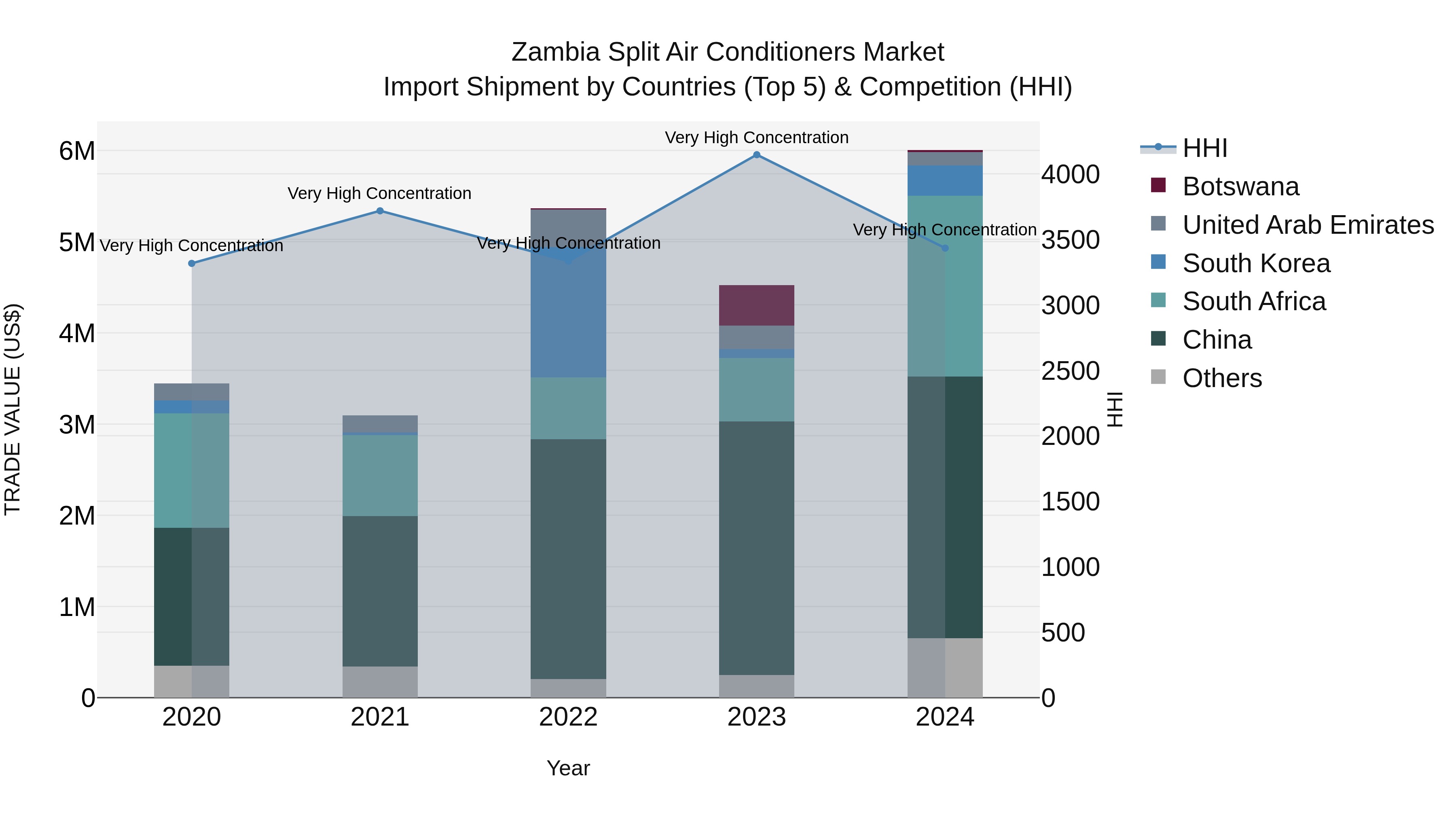 Zambia Split Air Conditioners Market: Top 5 Importing Countries and Market Competition (HHI) Analysis
