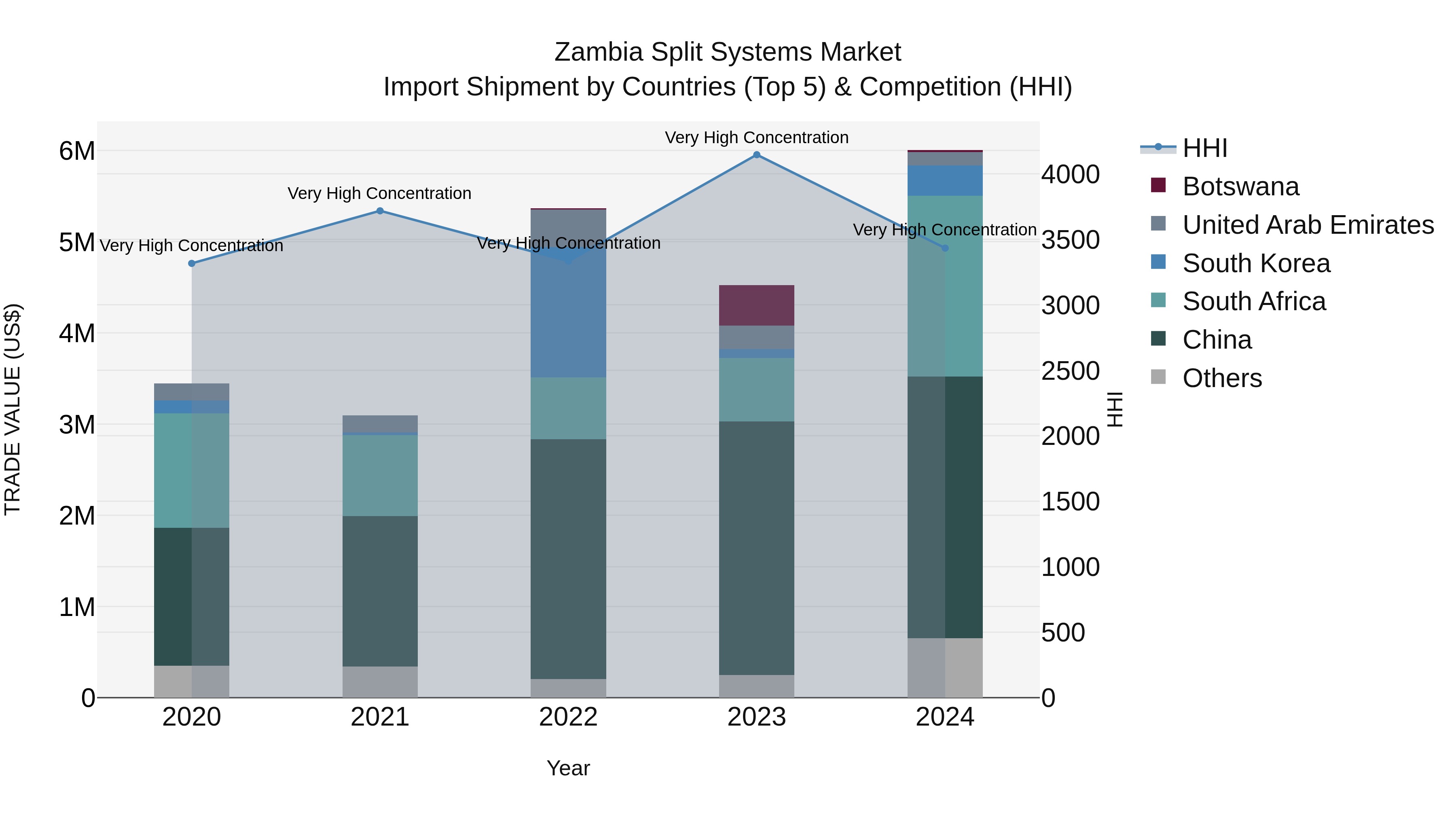 Zambia Split Systems Market: Top 5 Importing Countries and Market Competition (HHI) Analysis