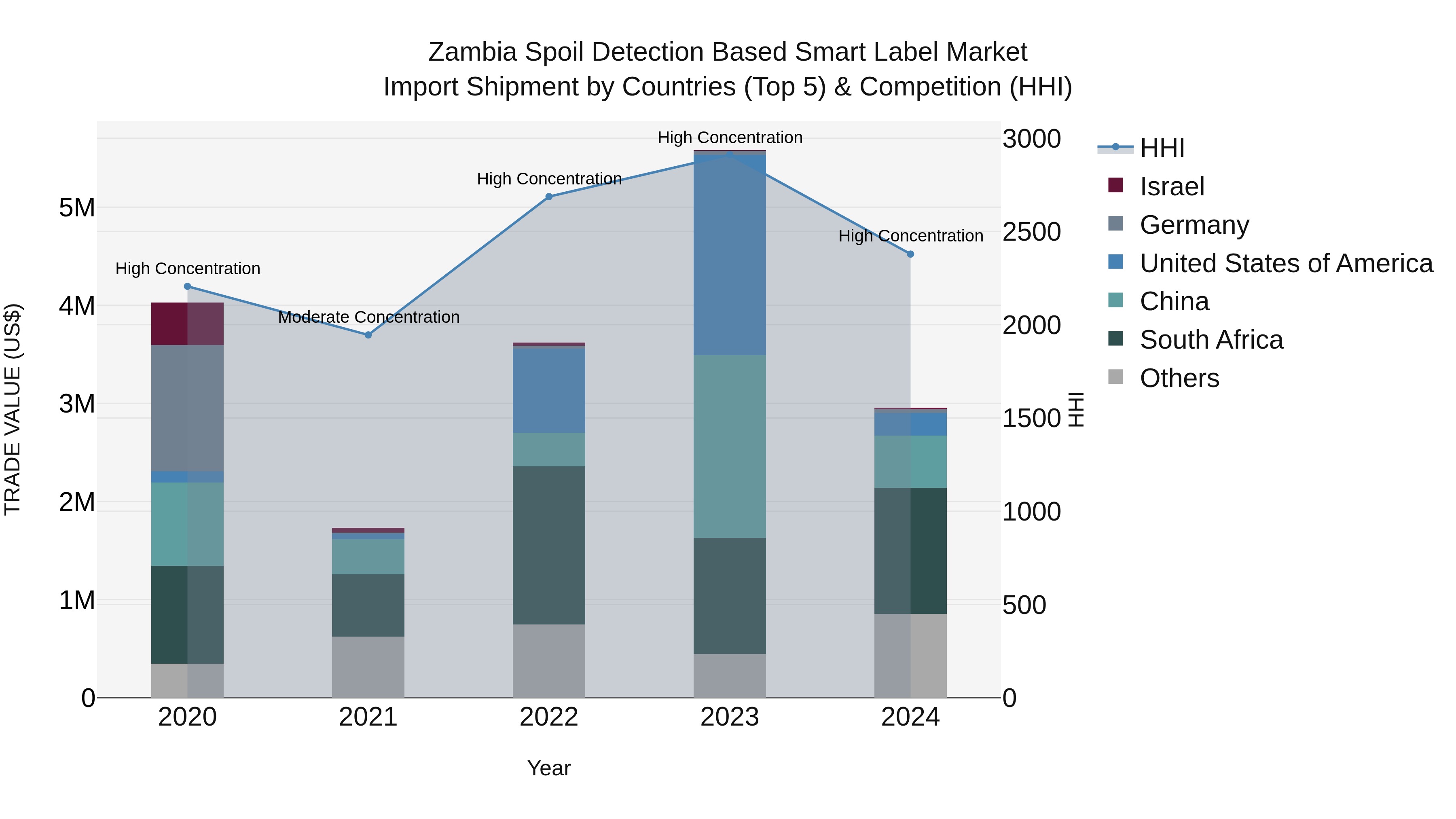 Zambia Spoil Detection Based Smart Label Market: Top 5 Importing Countries and Market Competition (HHI) Analysis