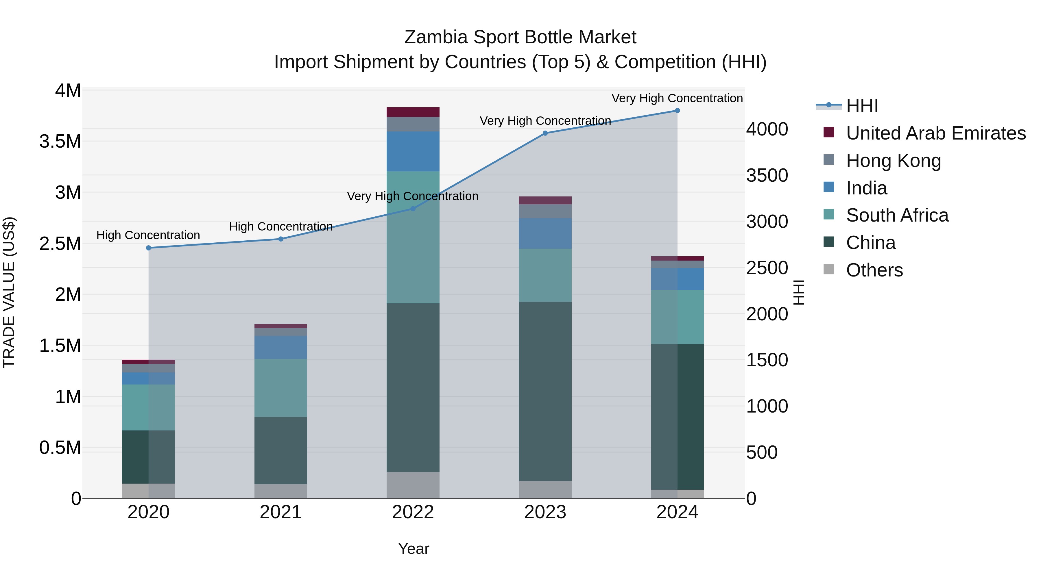 Zambia Sport Bottle Market: Top 5 Importing Countries and Market Competition (HHI) Analysis