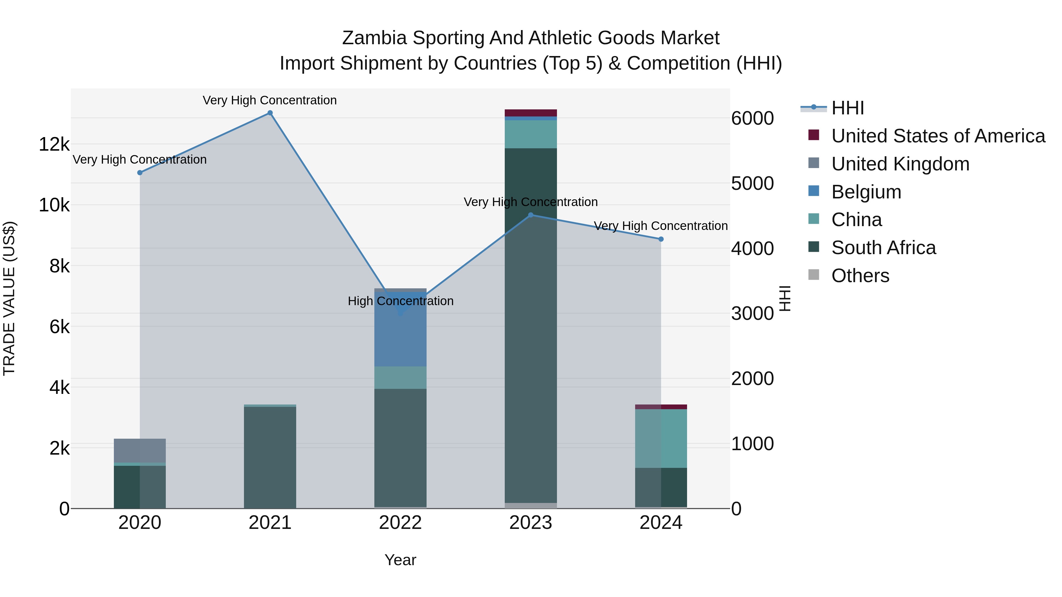Zambia Sporting and Athletic Goods Market: Top 5 Importing Countries and Market Competition (HHI) Analysis