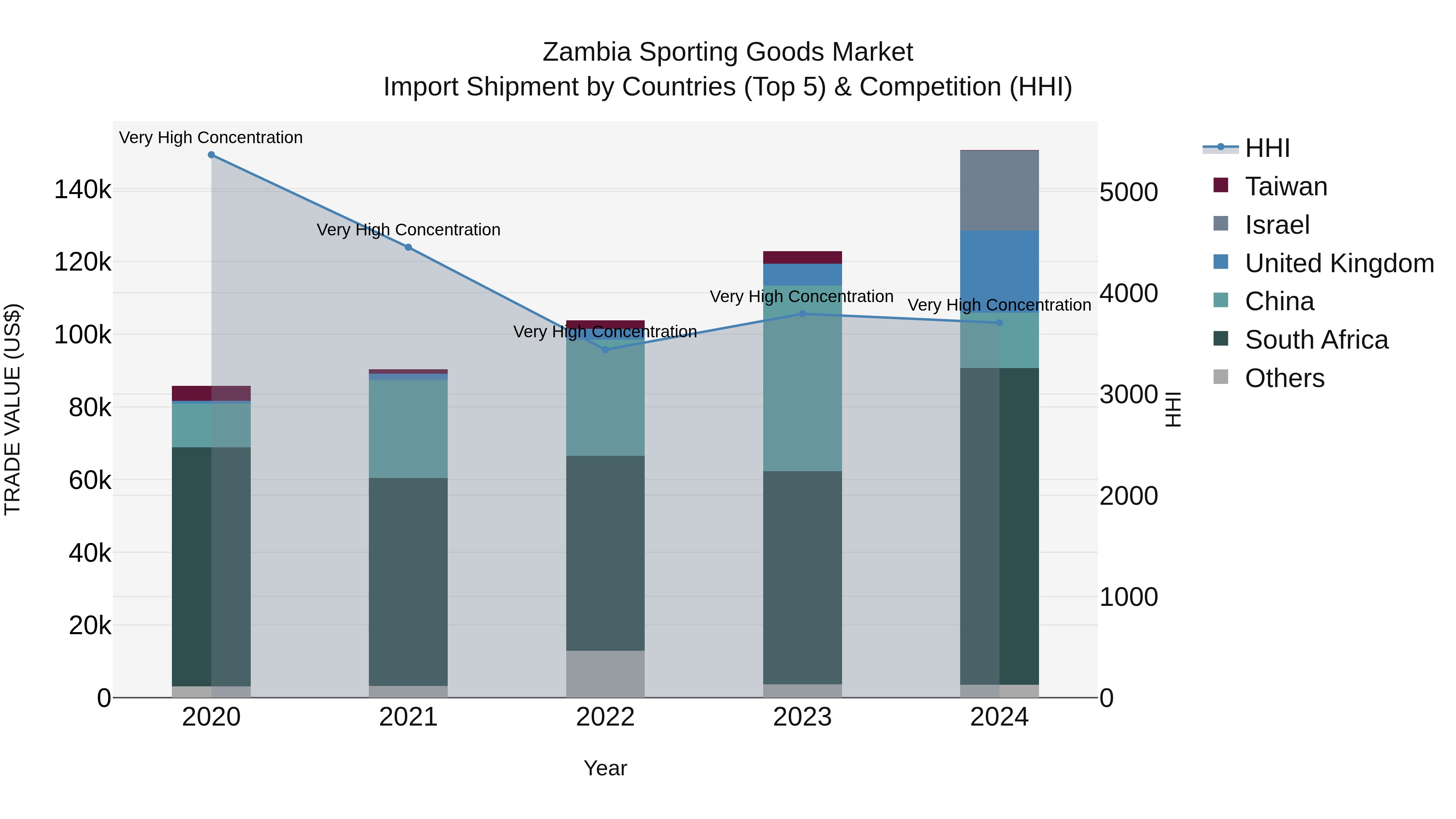 Zambia Sporting Goods Market: Top 5 Importing Countries and Market Competition (HHI) Analysis