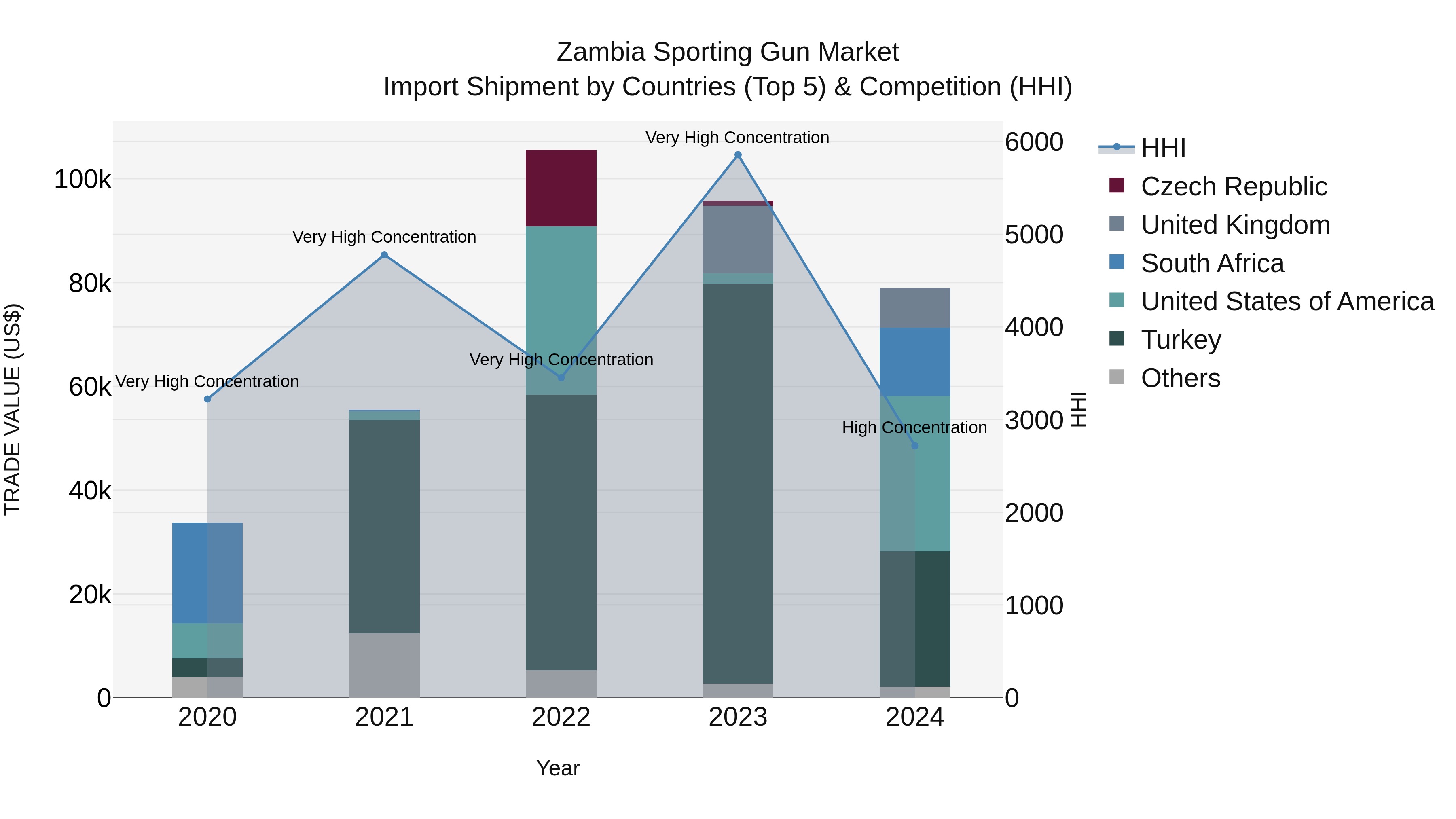 Zambia Sporting Gun Market: Top 5 Importing Countries and Market Competition (HHI) Analysis