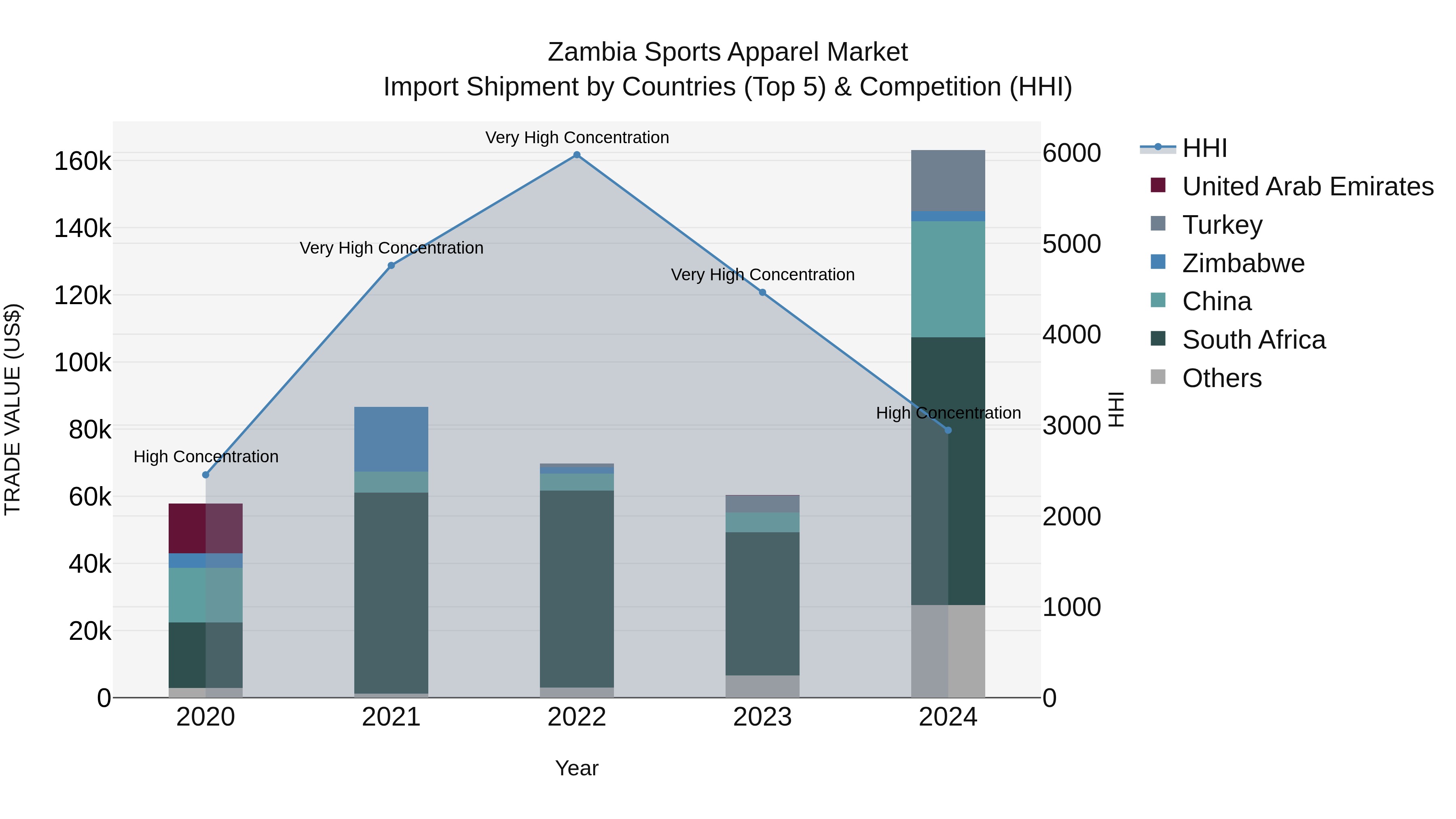 Zambia Sports Apparel Market: Top 5 Importing Countries and Market Competition (HHI) Analysis
