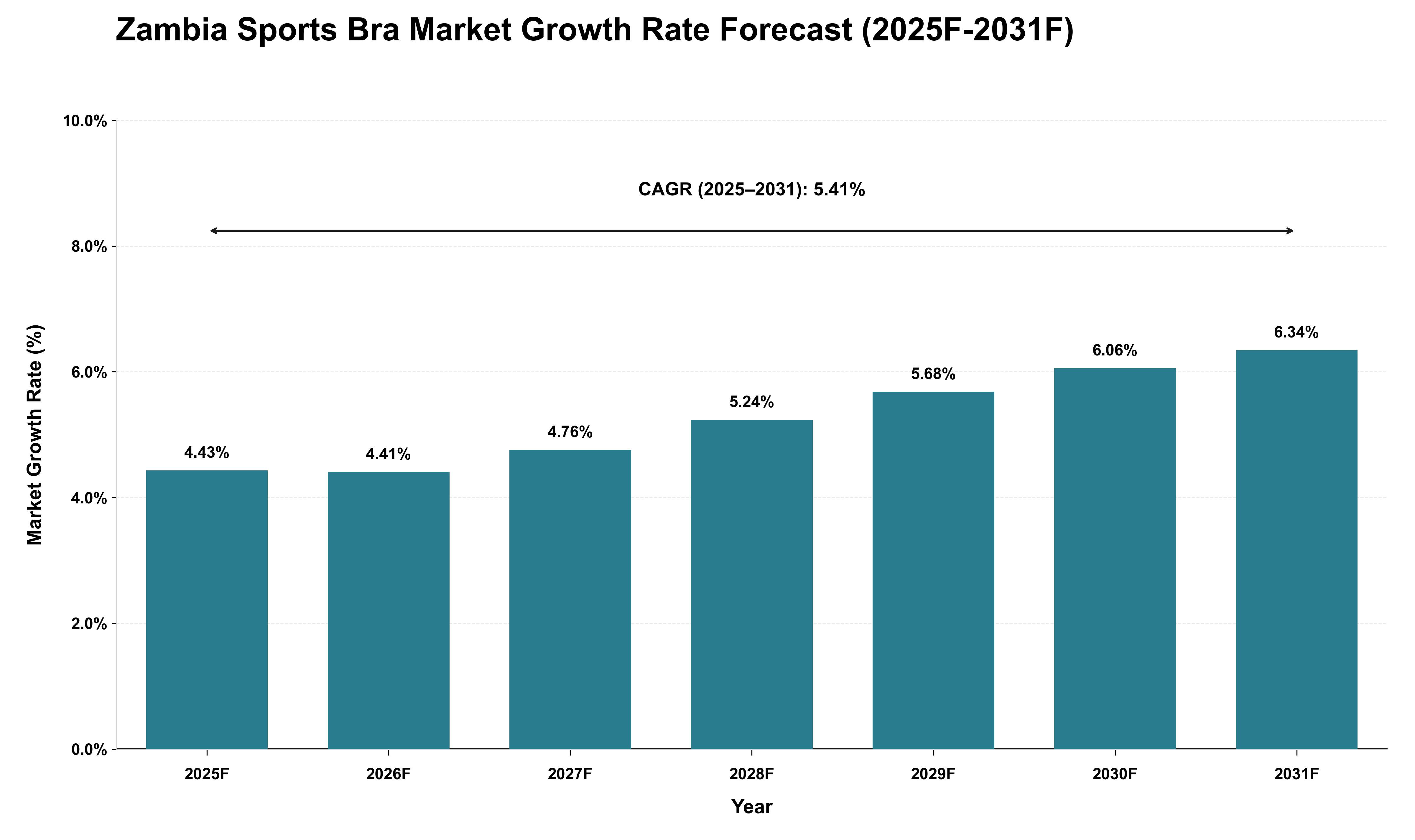Zambia Sports Bra Market Growth Rate Analysis (2025 - 2031)