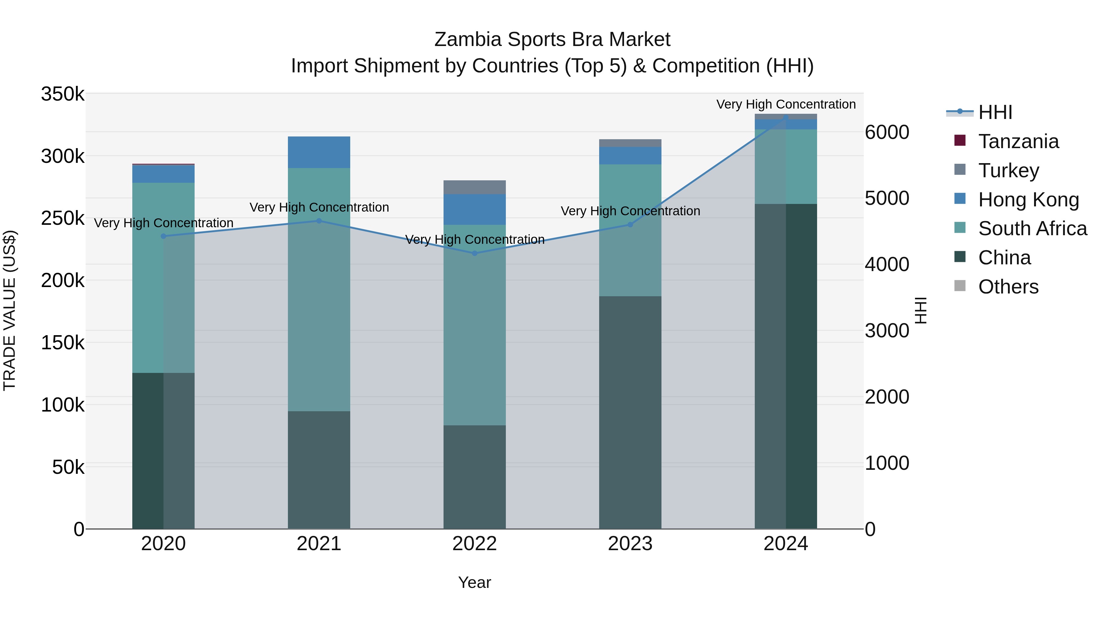 Zambia Sports Bra Market: Top 5 Importing Countries and Market Competition (HHI) Analysis