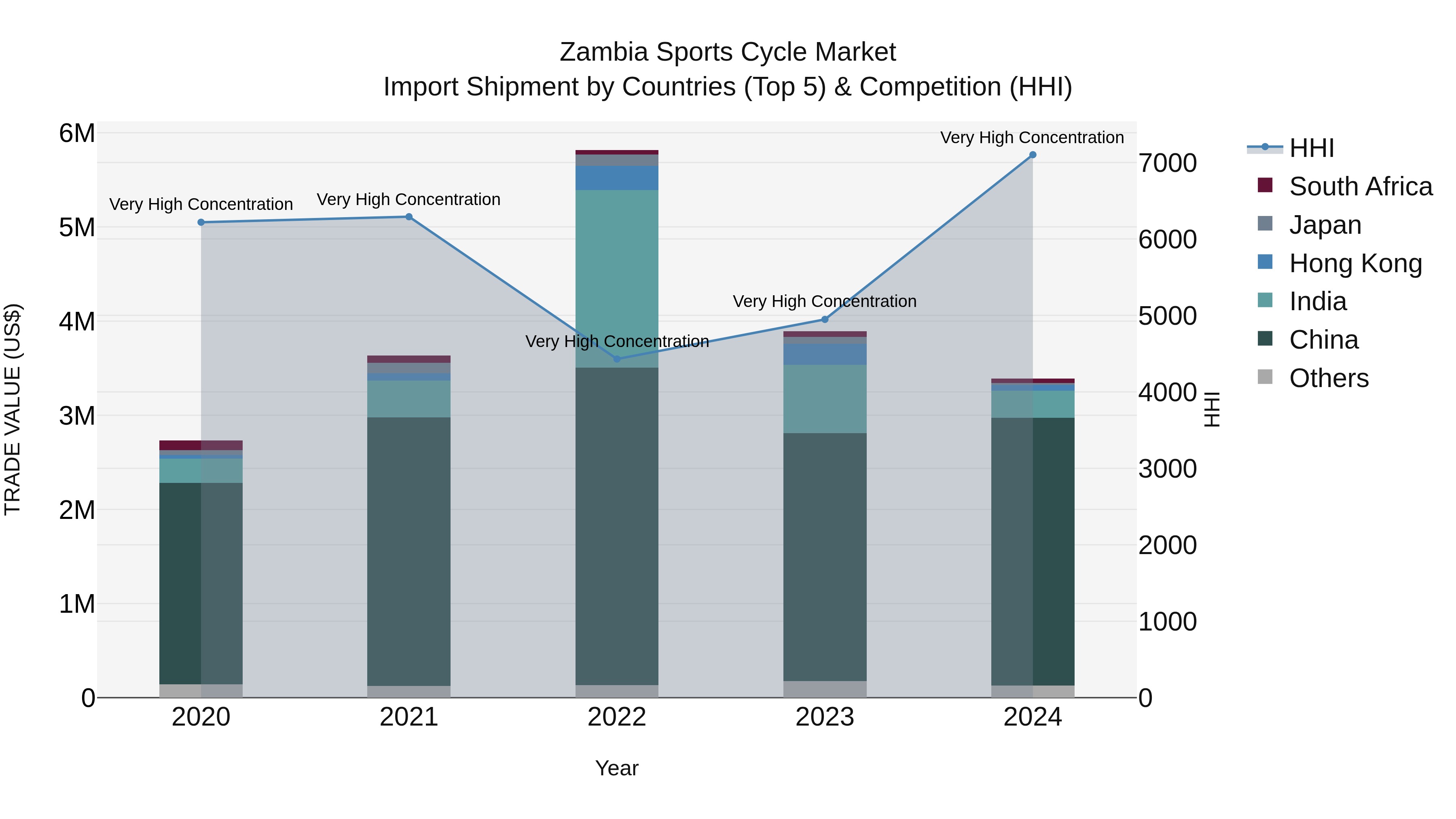 Zambia Sports Cycle Market: Top 5 Importing Countries and Market Competition (HHI) Analysis