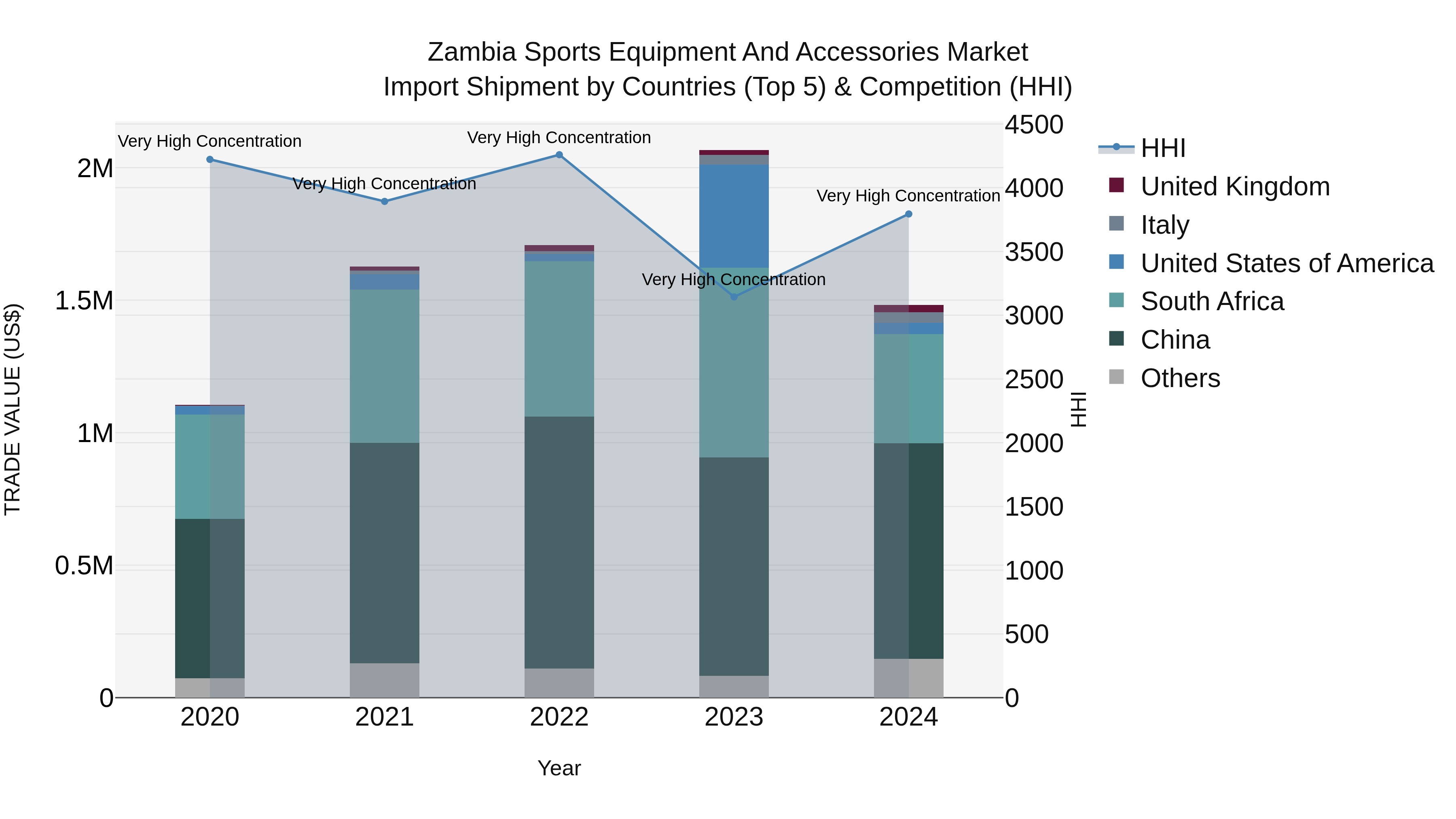 Zambia Sports Equipment and Accessories Market: Top 5 Importing Countries and Market Competition (HHI) Analysis