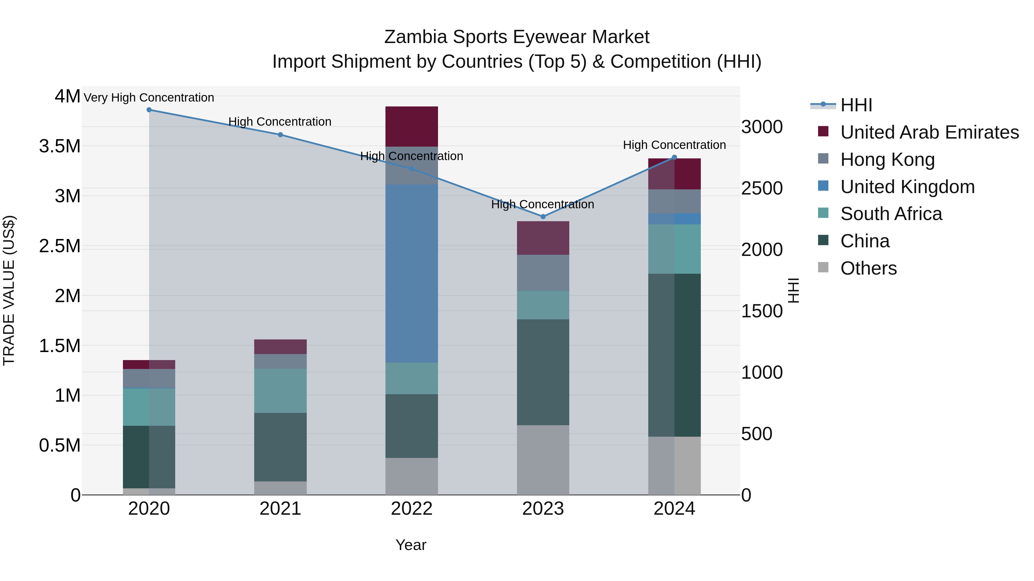 Zambia Sports Eyewear Market: Top 5 Importing Countries and Market Competition (HHI) Analysis