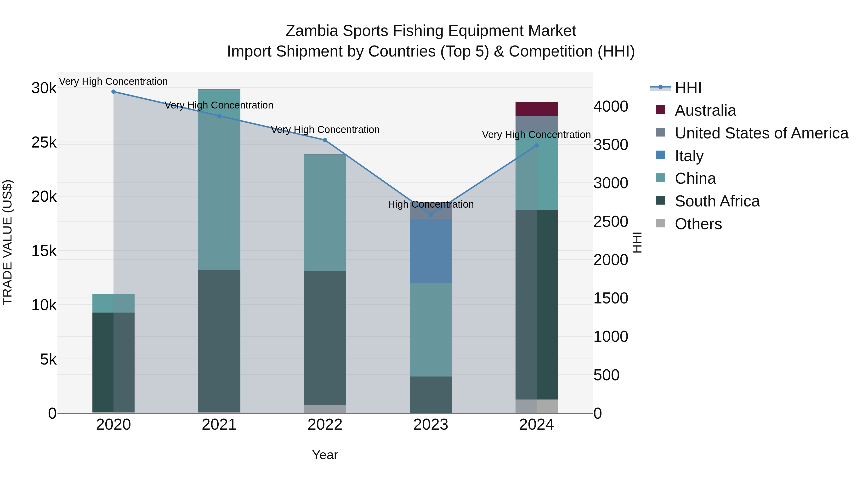 Zambia Sports Fishing Equipment Market: Top 5 Importing Countries and Market Competition (HHI) Analysis