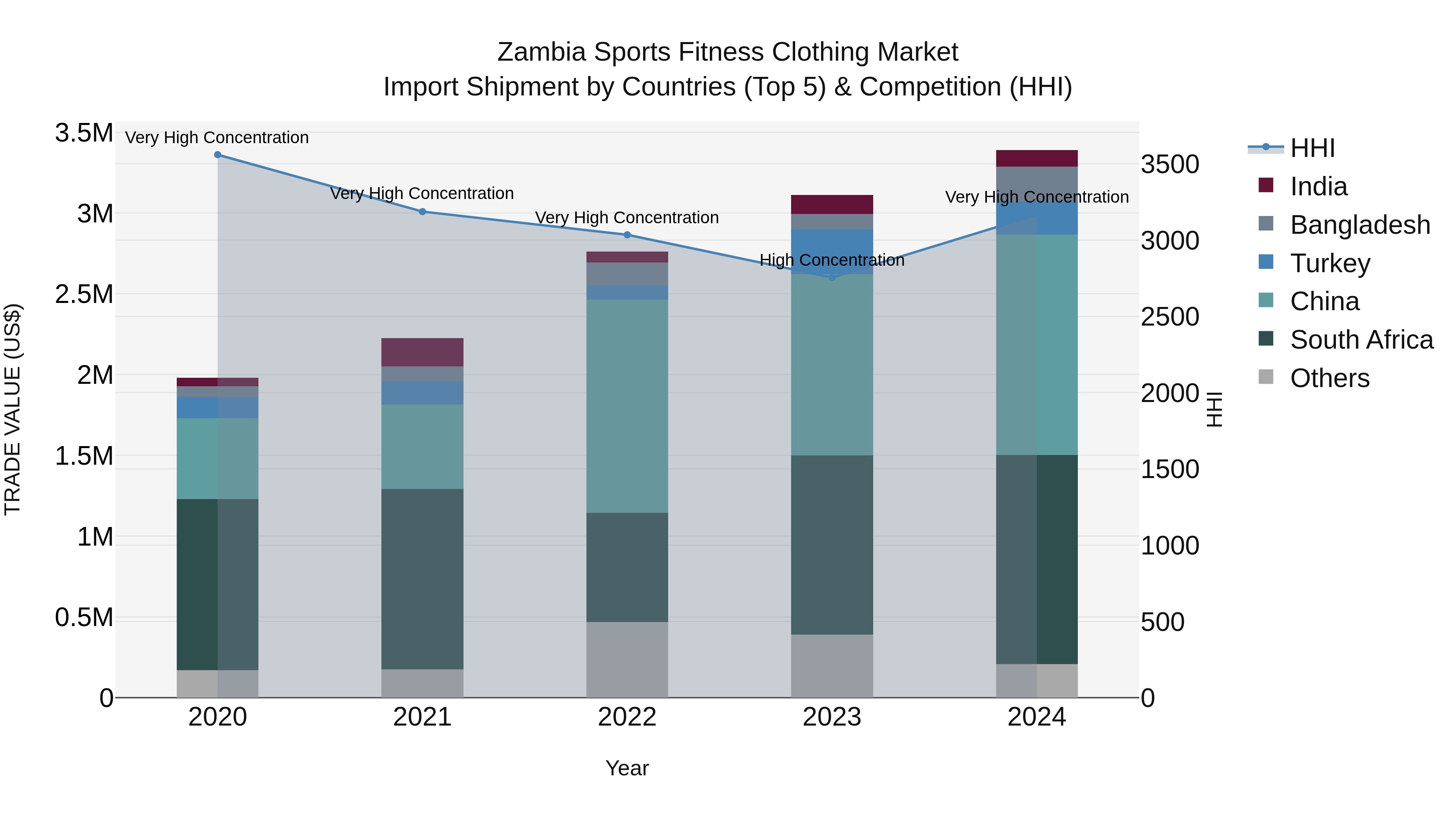Zambia Sports Fitness Clothing Market: Top 5 Importing Countries and Market Competition (HHI) Analysis