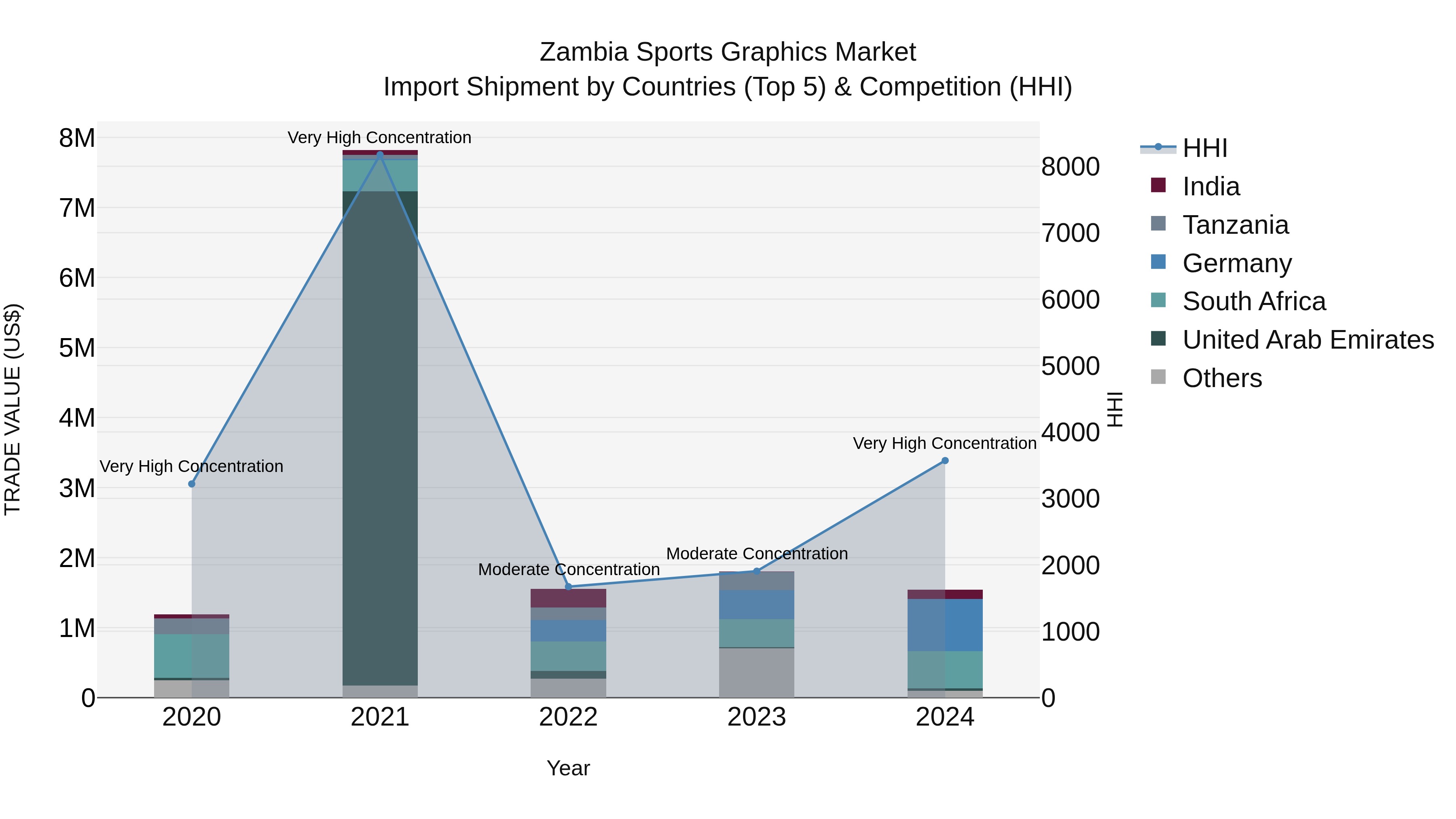 Zambia Sports Graphics Market: Top 5 Importing Countries and Market Competition (HHI) Analysis