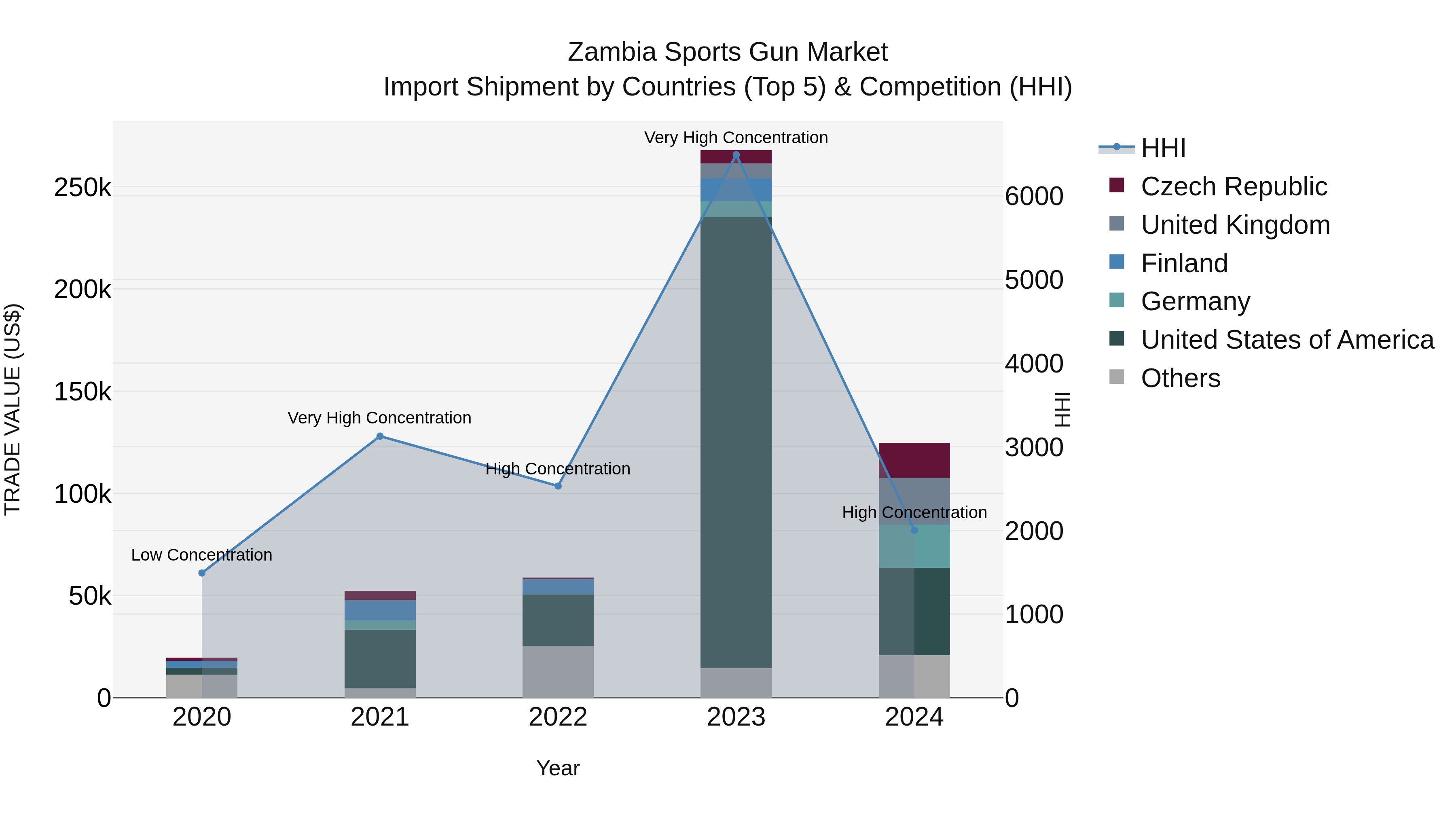 Zambia Sports Gun Market: Top 5 Importing Countries and Market Competition (HHI) Analysis