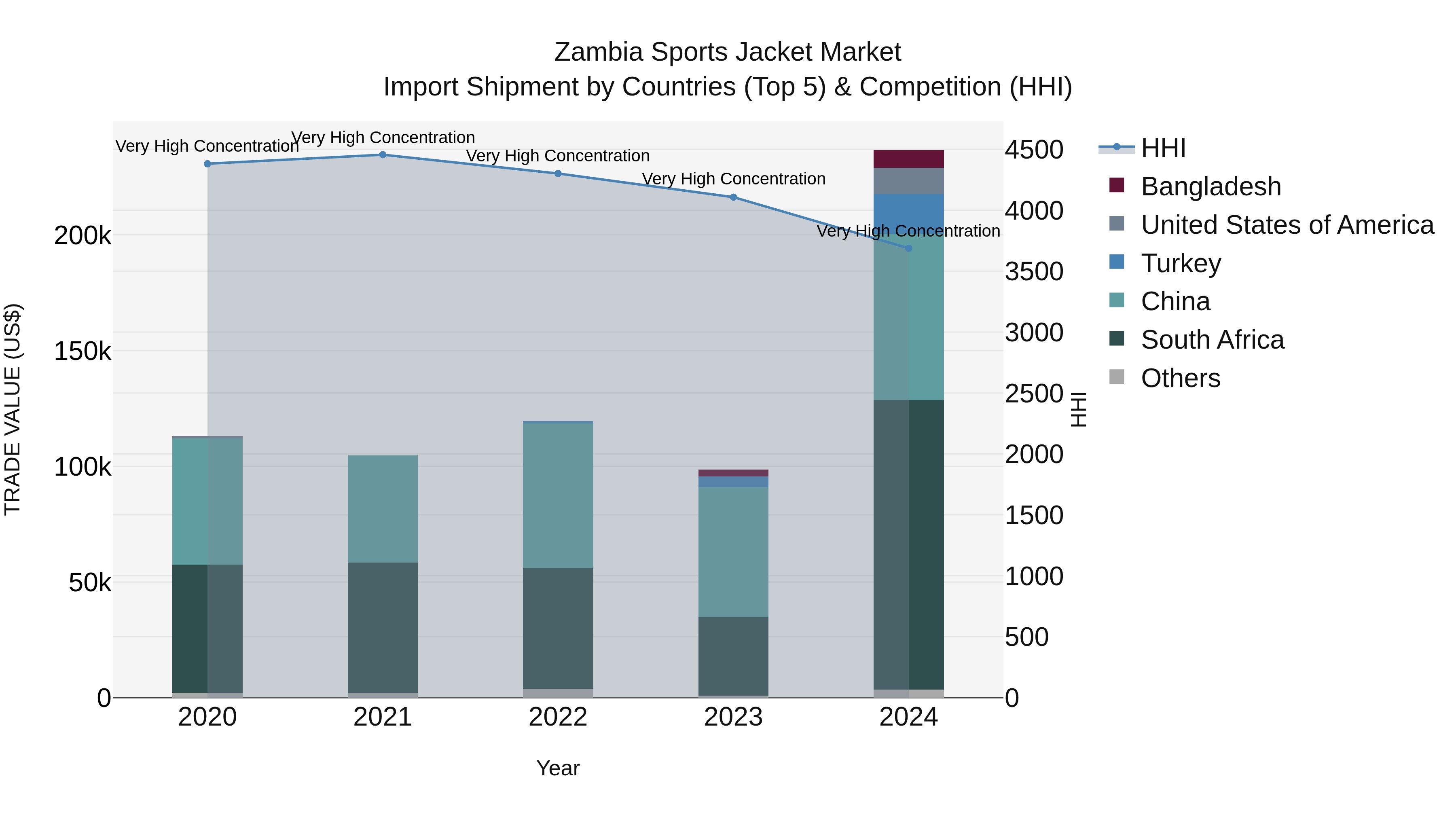 Zambia Sports Jacket Market: Top 5 Importing Countries and Market Competition (HHI) Analysis