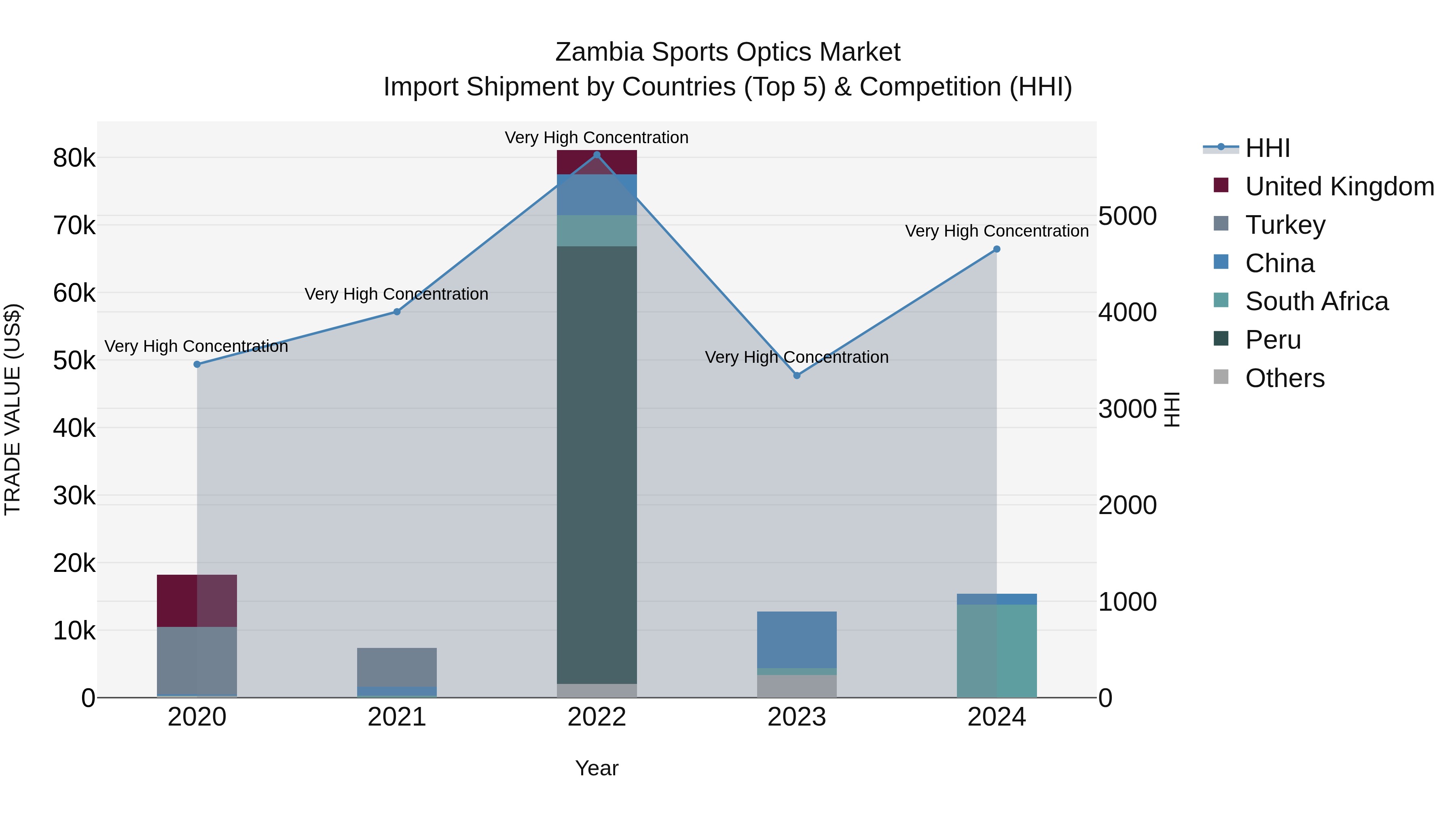 Zambia Sports Optics Market: Top 5 Importing Countries and Market Competition (HHI) Analysis