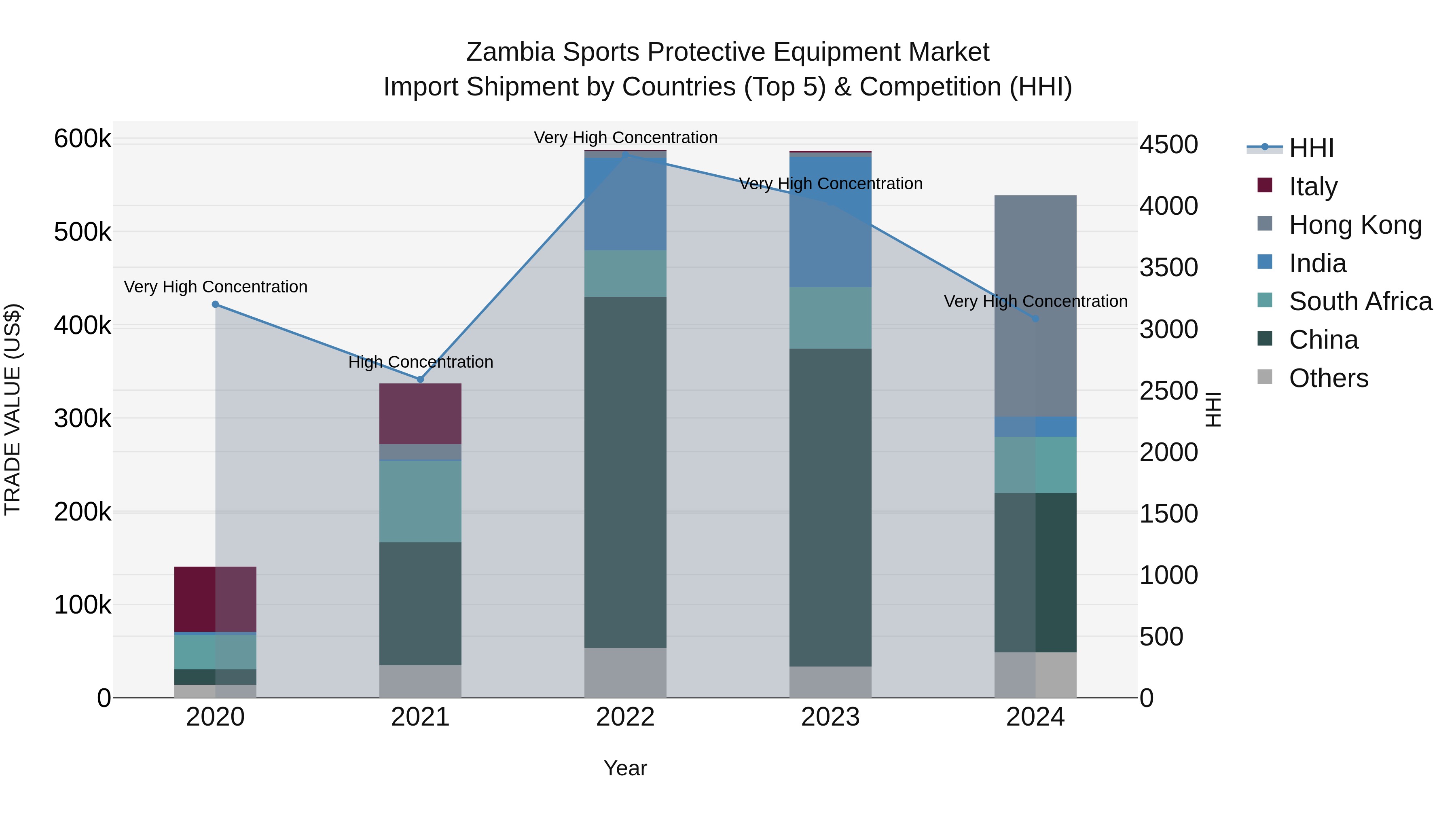 Zambia Sports Protective Equipment Market: Top 5 Importing Countries and Market Competition (HHI) Analysis