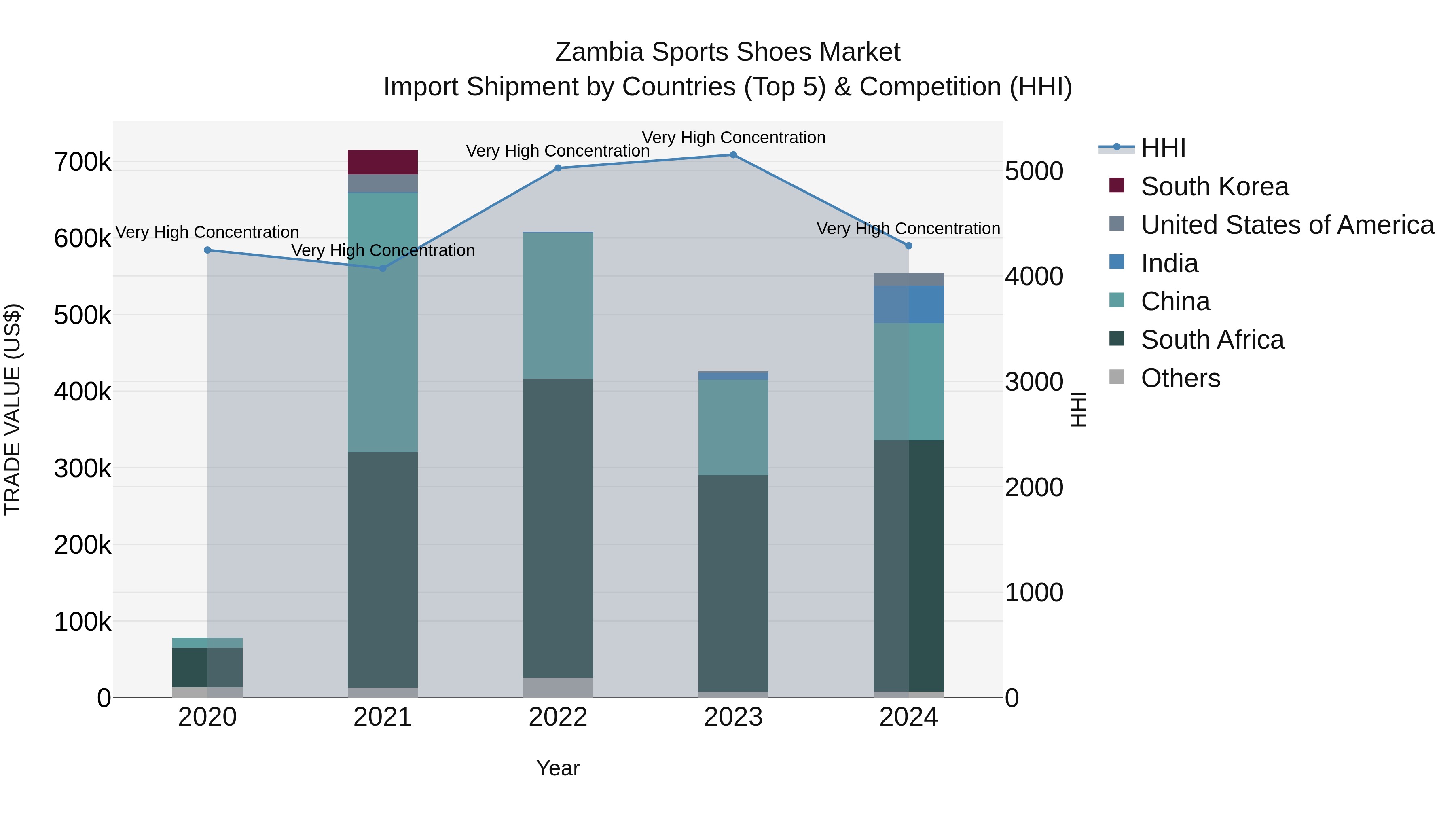 Zambia Sports Shoes Market: Top 5 Importing Countries and Market Competition (HHI) Analysis