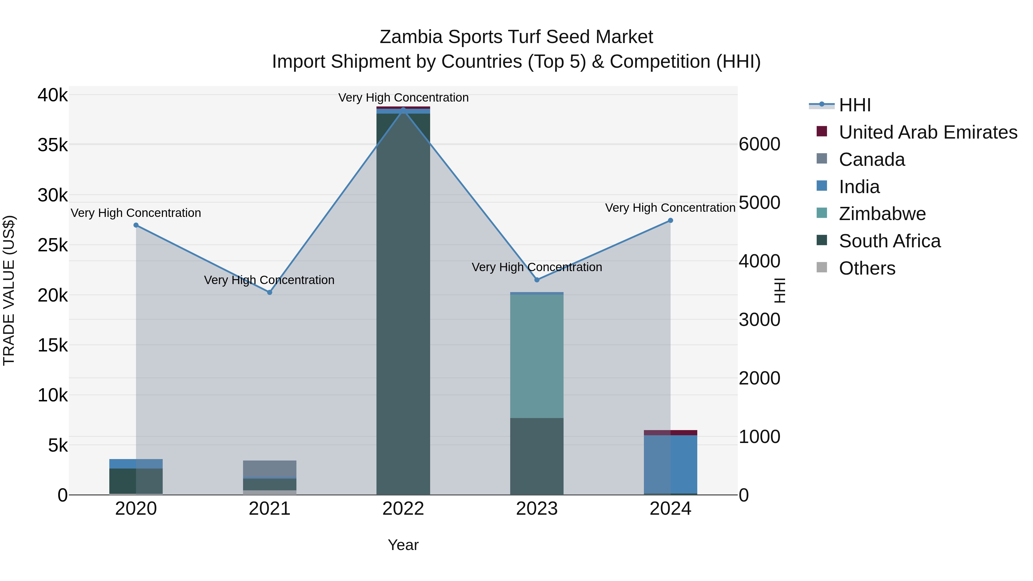 Zambia Sports Turf Seed Market: Top 5 Importing Countries and Market Competition (HHI) Analysis