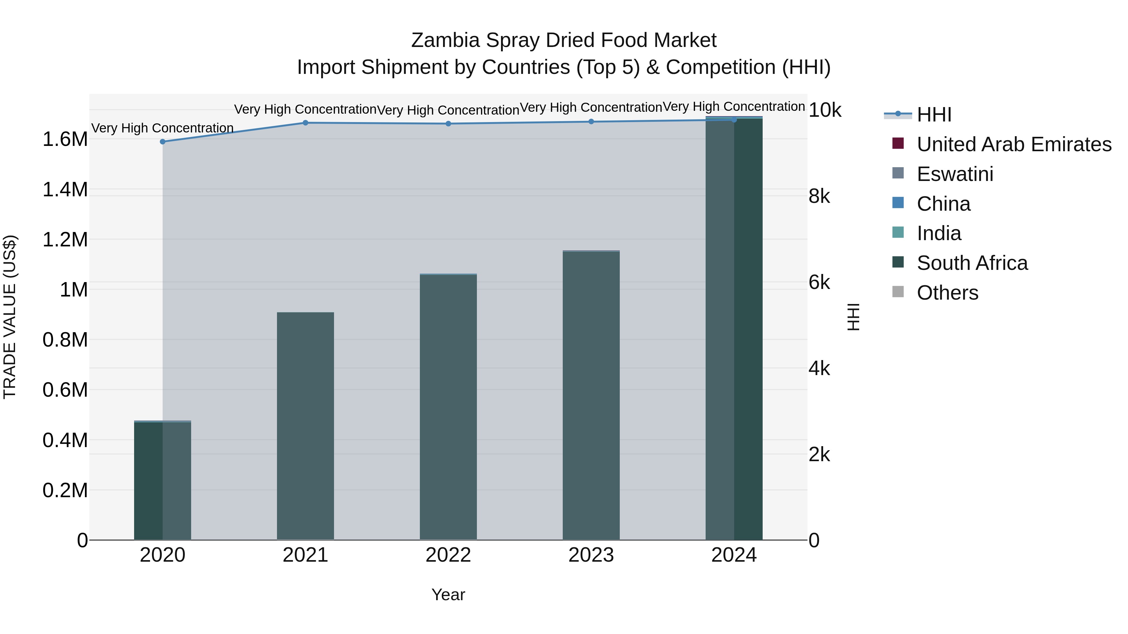 Zambia Spray Dried Food Market: Top 5 Importing Countries and Market Competition (HHI) Analysis