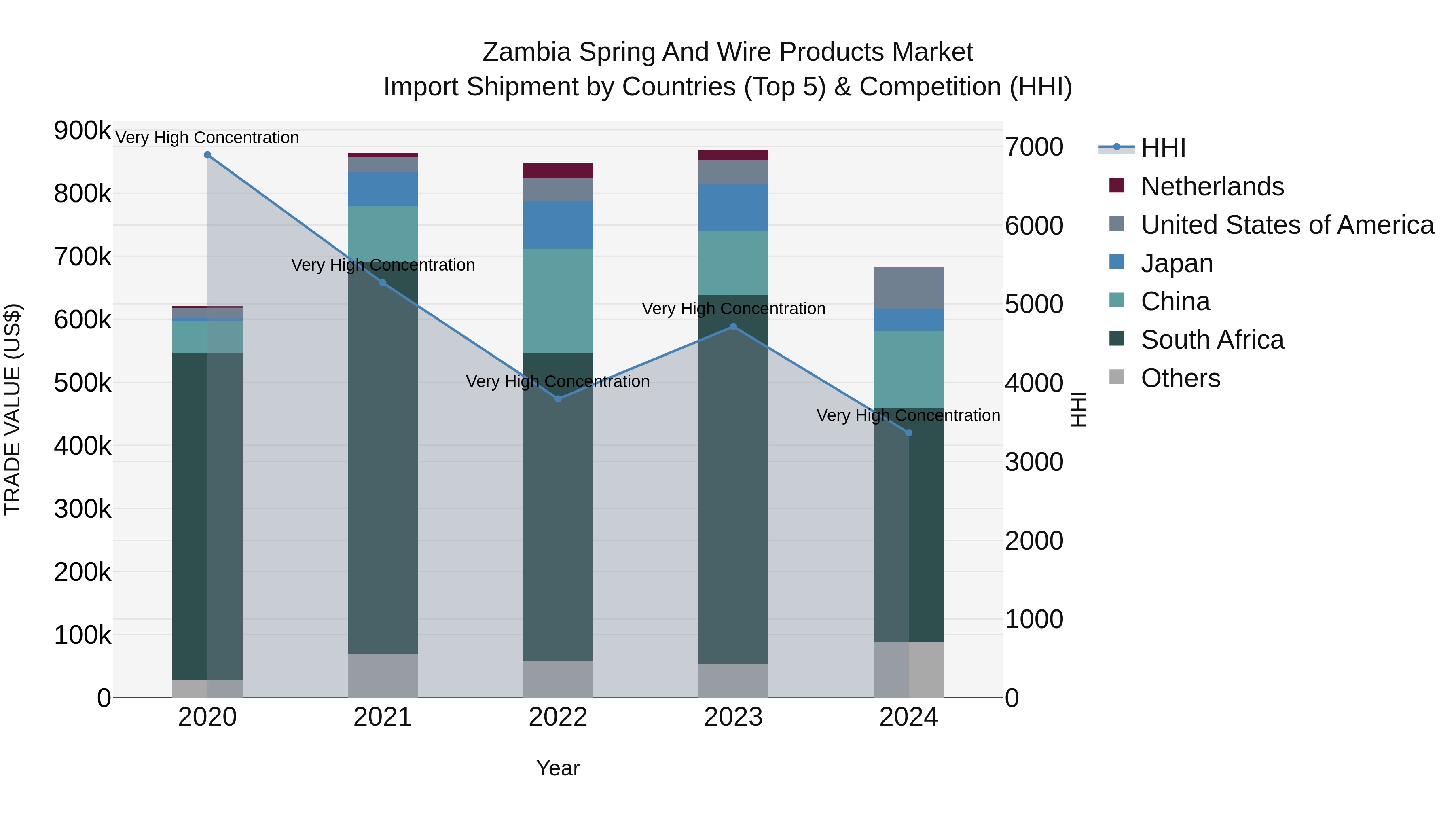 Zambia Spring and Wire Products Market: Top 5 Importing Countries and Market Competition (HHI) Analysis