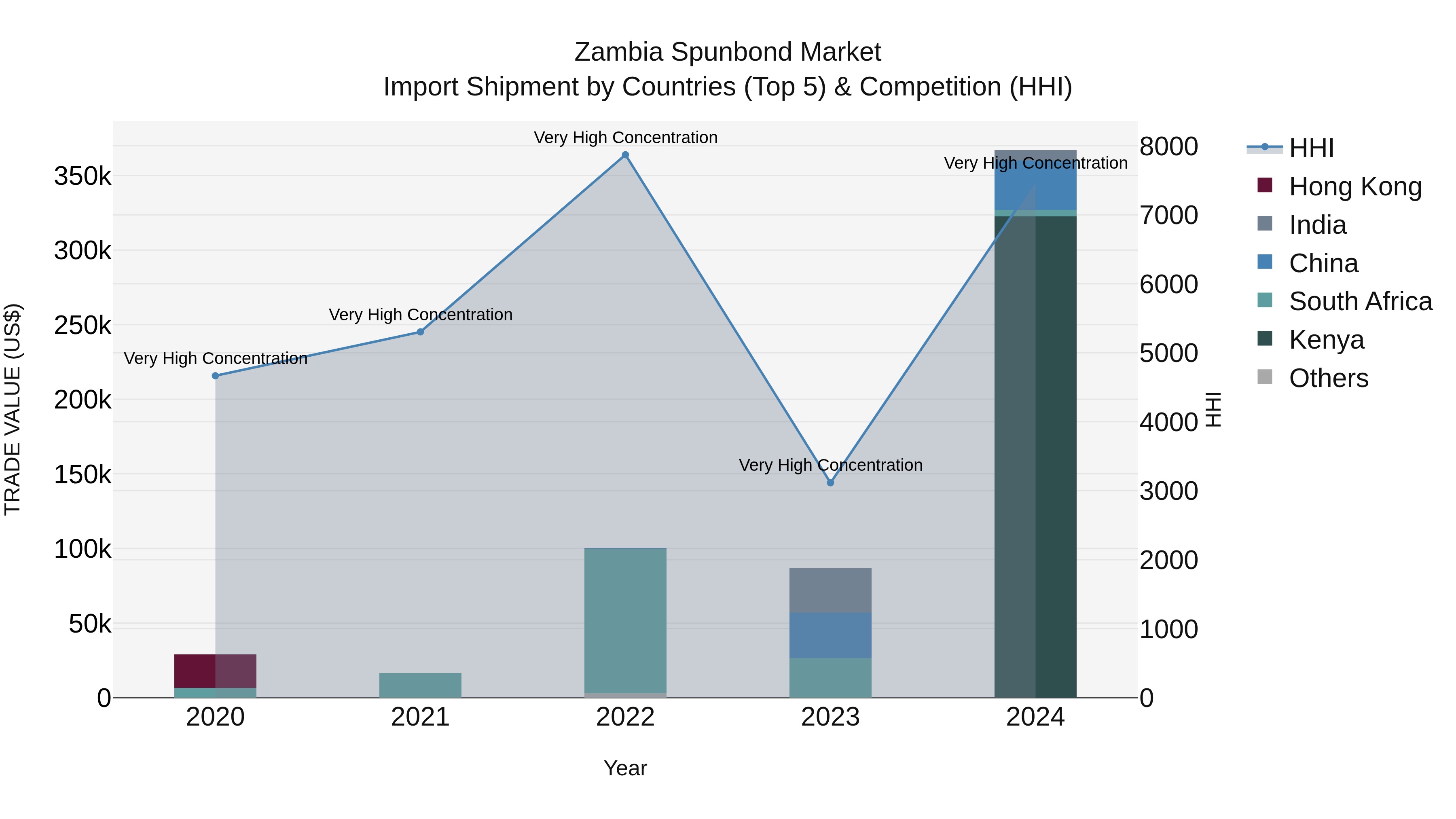 Zambia Spunbond Market: Top 5 Importing Countries and Market Competition (HHI) Analysis
