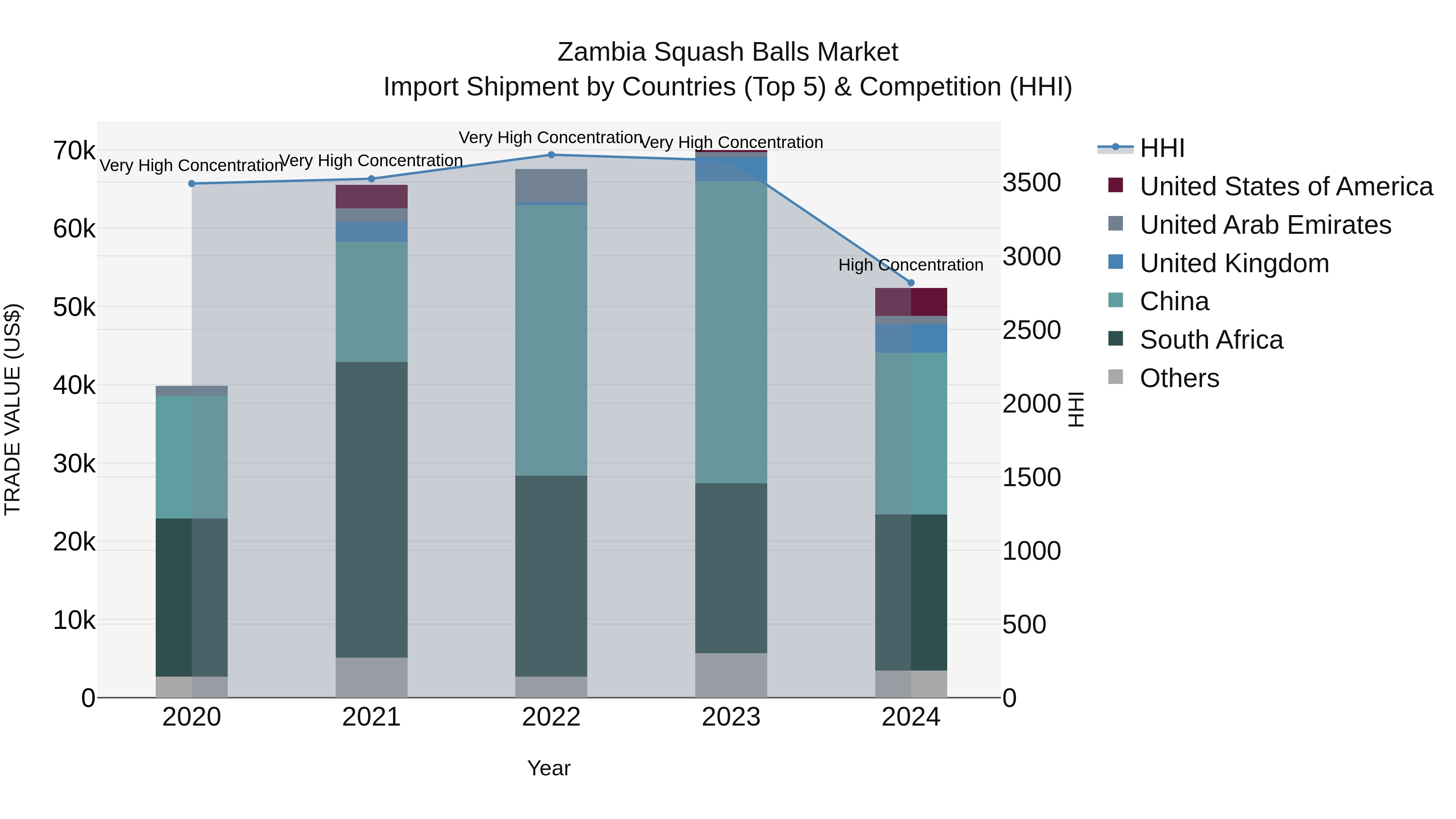 Zambia Squash Balls Market: Top 5 Importing Countries and Market Competition (HHI) Analysis