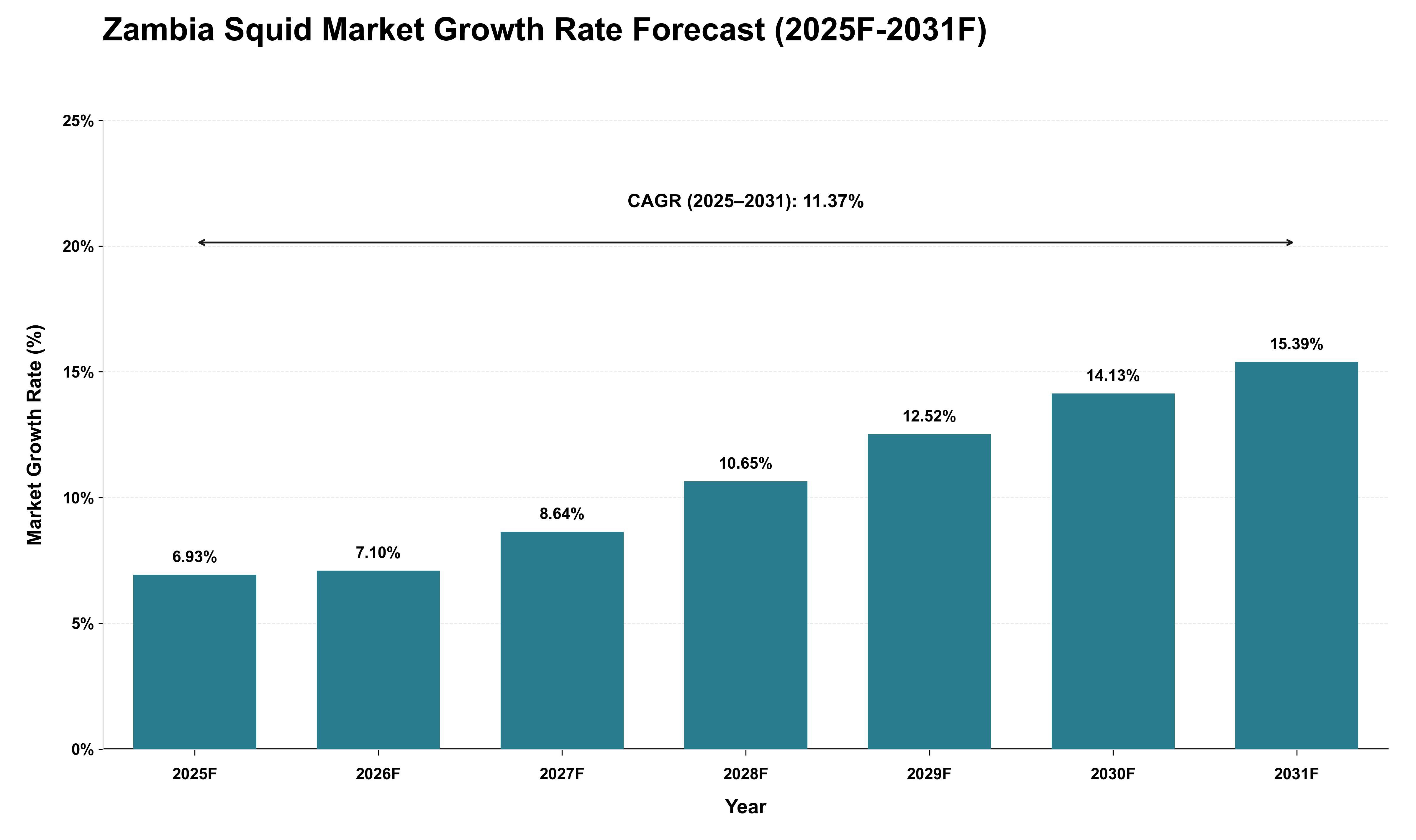 Zambia Squid Market Growth Rate Analysis (2025 - 2031)