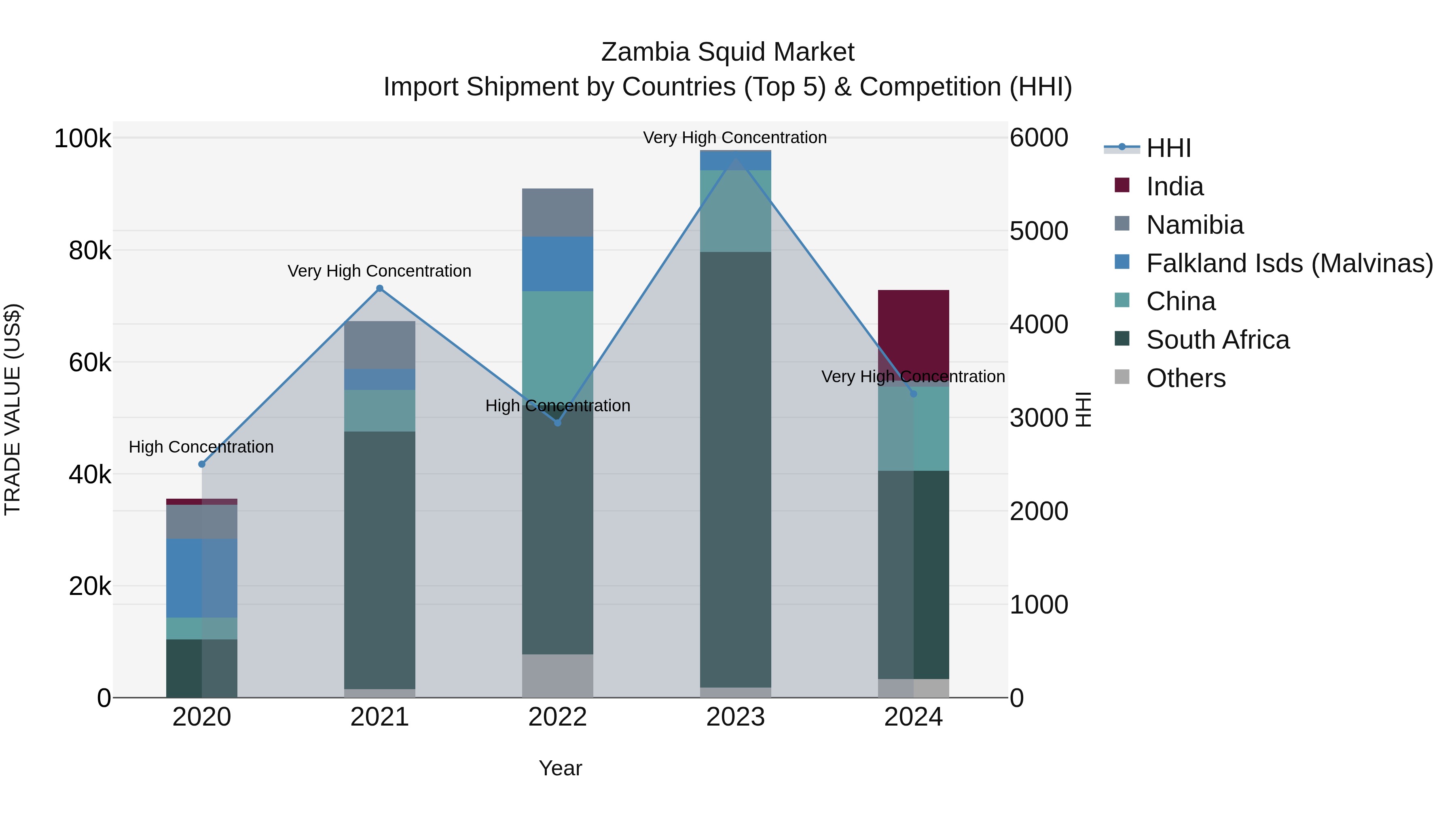 Zambia Squid Market: Top 5 Importing Countries and Market Competition (HHI) Analysis