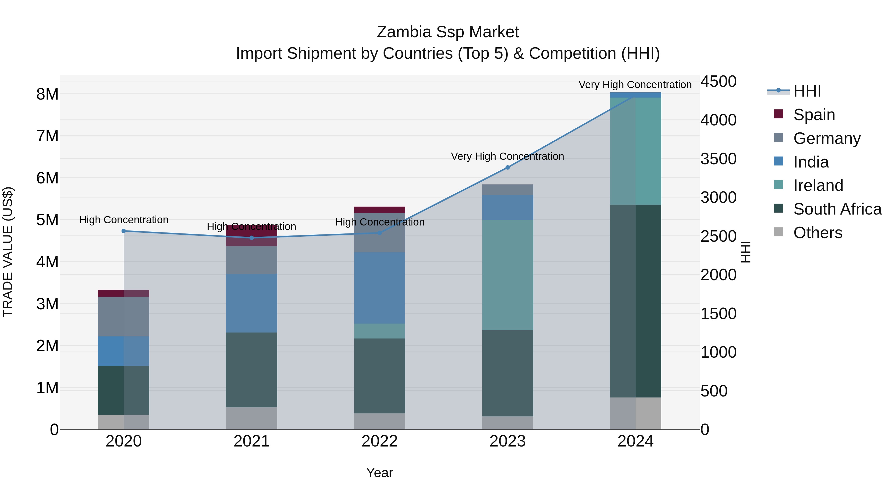 Zambia Ssp Market: Top 5 Importing Countries and Market Competition (HHI) Analysis