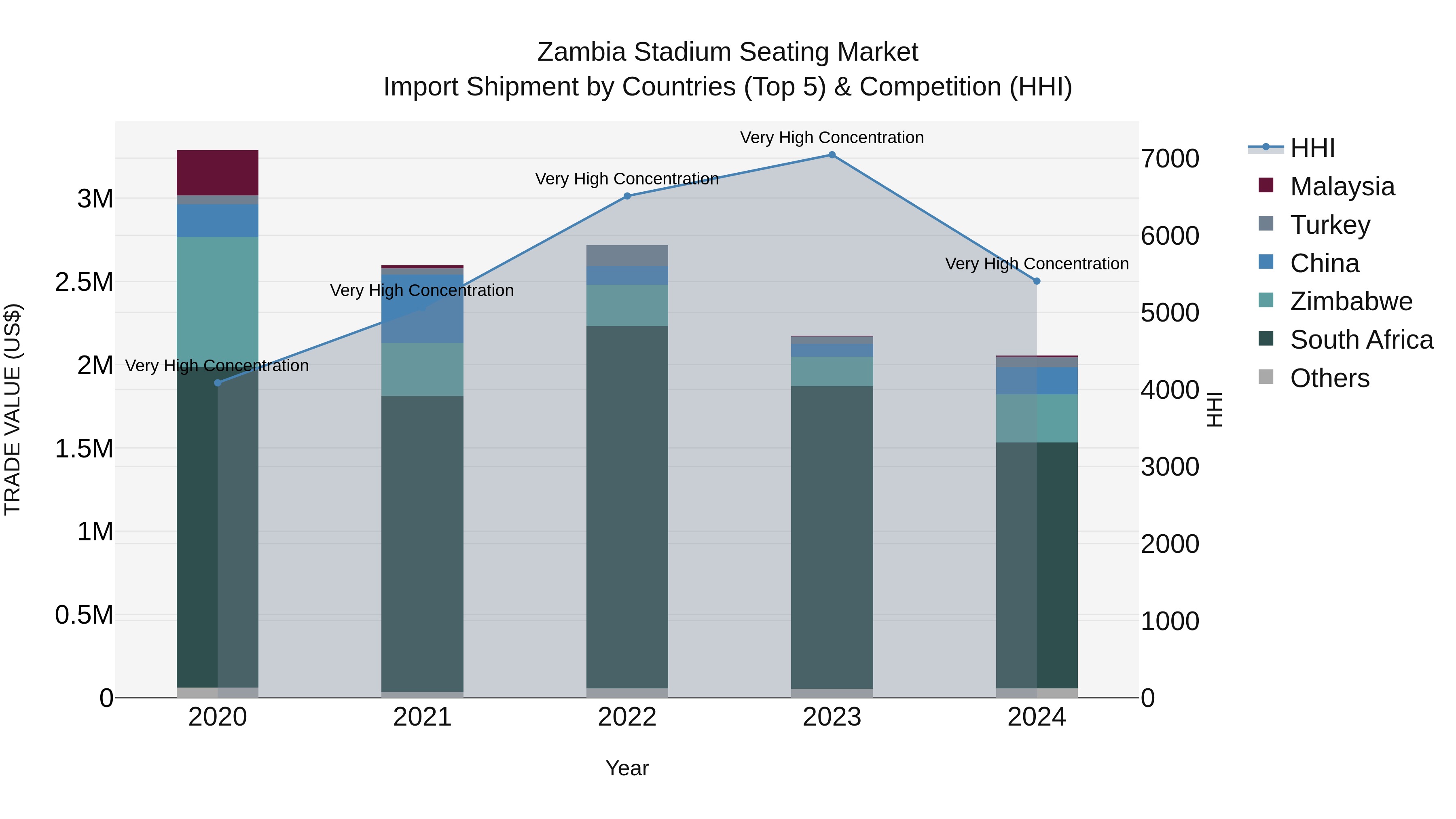 Zambia Stadium Seating Market: Top 5 Importing Countries and Market Competition (HHI) Analysis