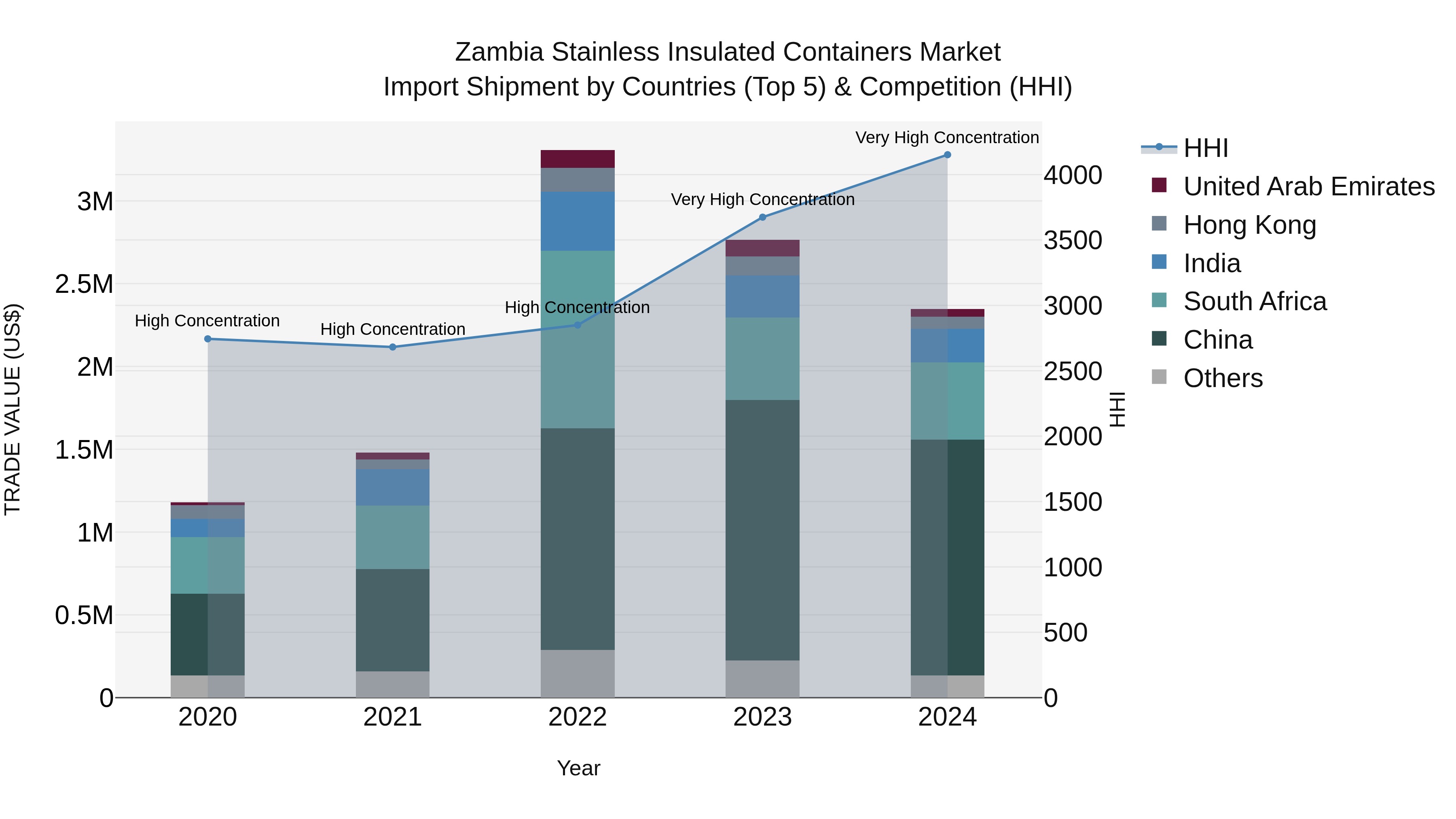 Zambia Stainless Insulated Containers Market: Top 5 Importing Countries and Market Competition (HHI) Analysis
