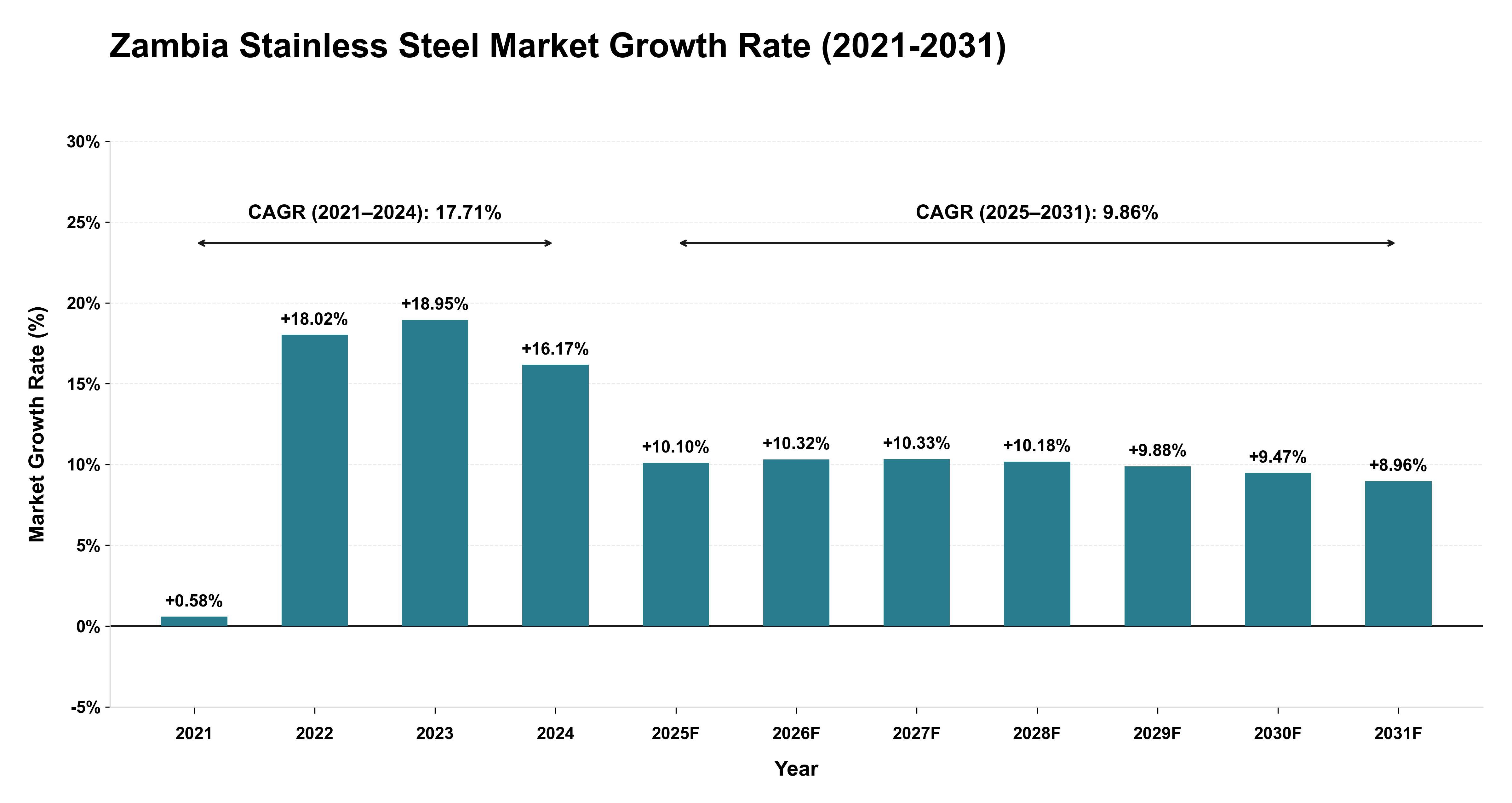 Zambia Stainless Steel Market Growth Rate Analysis (2021-2031)