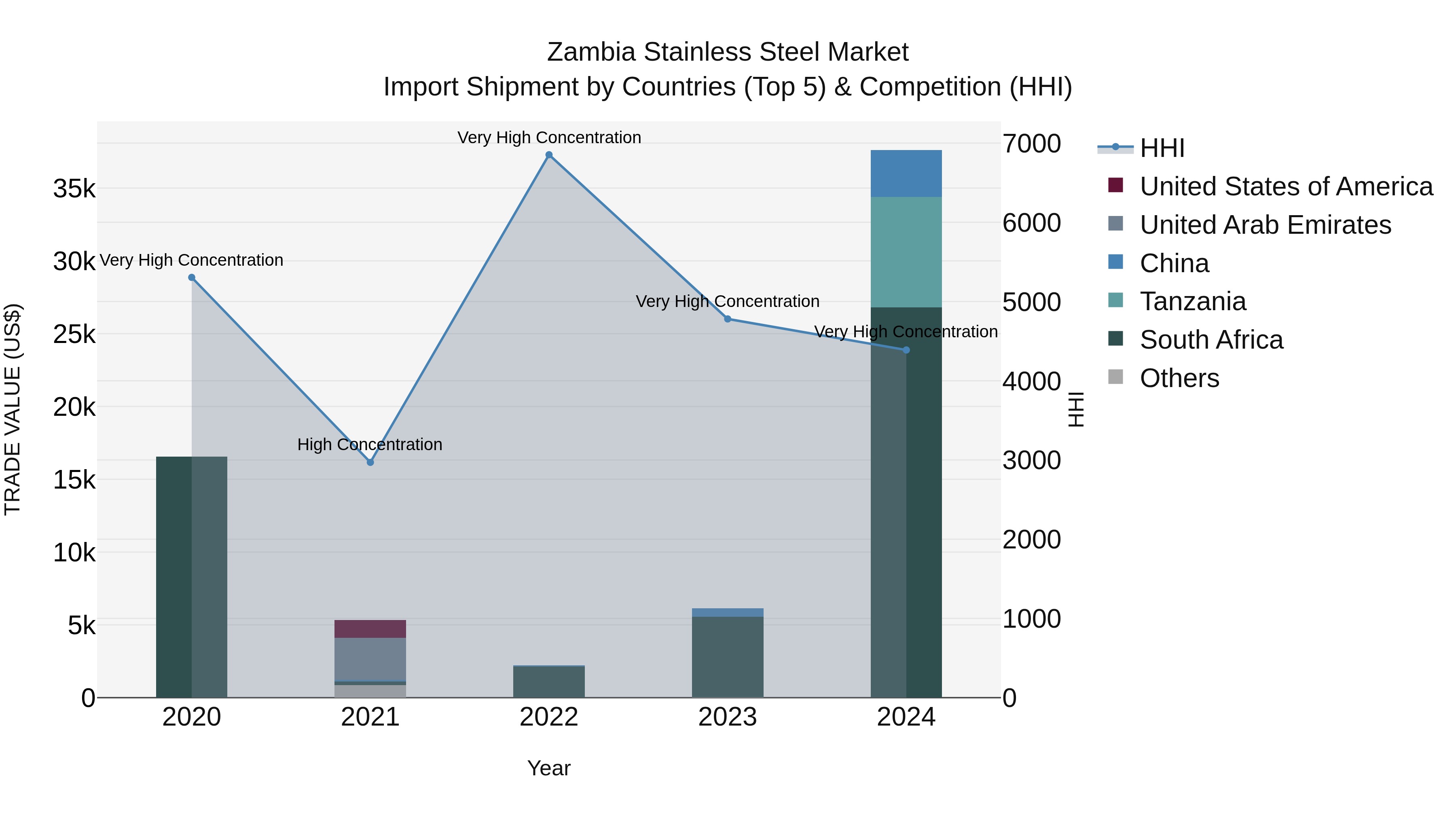 Zambia Stainless Steel Market: Top 5 Importing Countries and Market Competition (HHI) Analysis