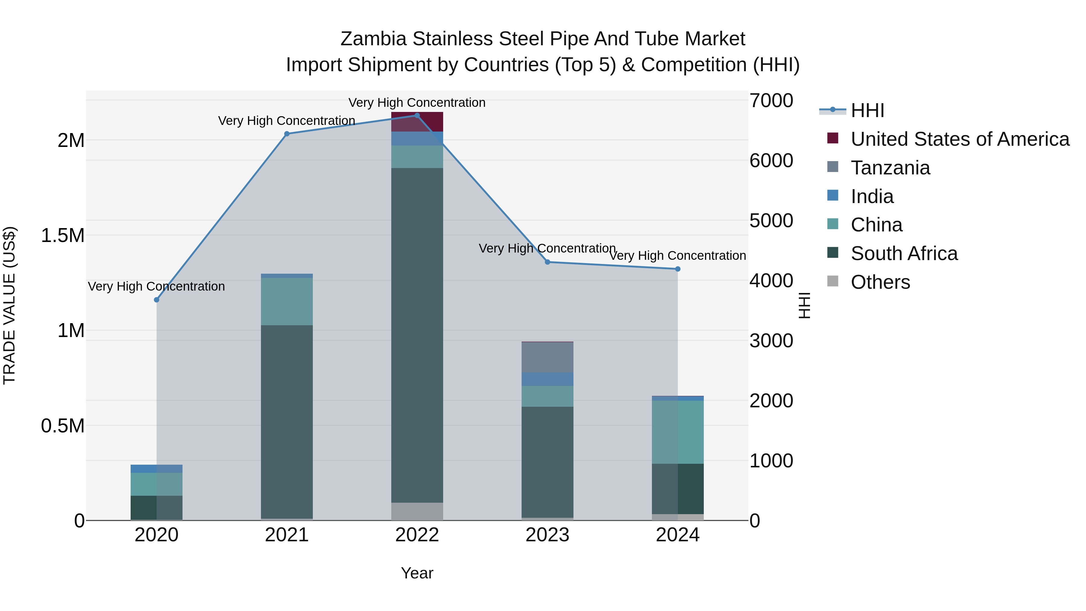 Zambia Stainless Steel Pipe and Tube Market: Top 5 Importing Countries and Market Competition (HHI) Analysis