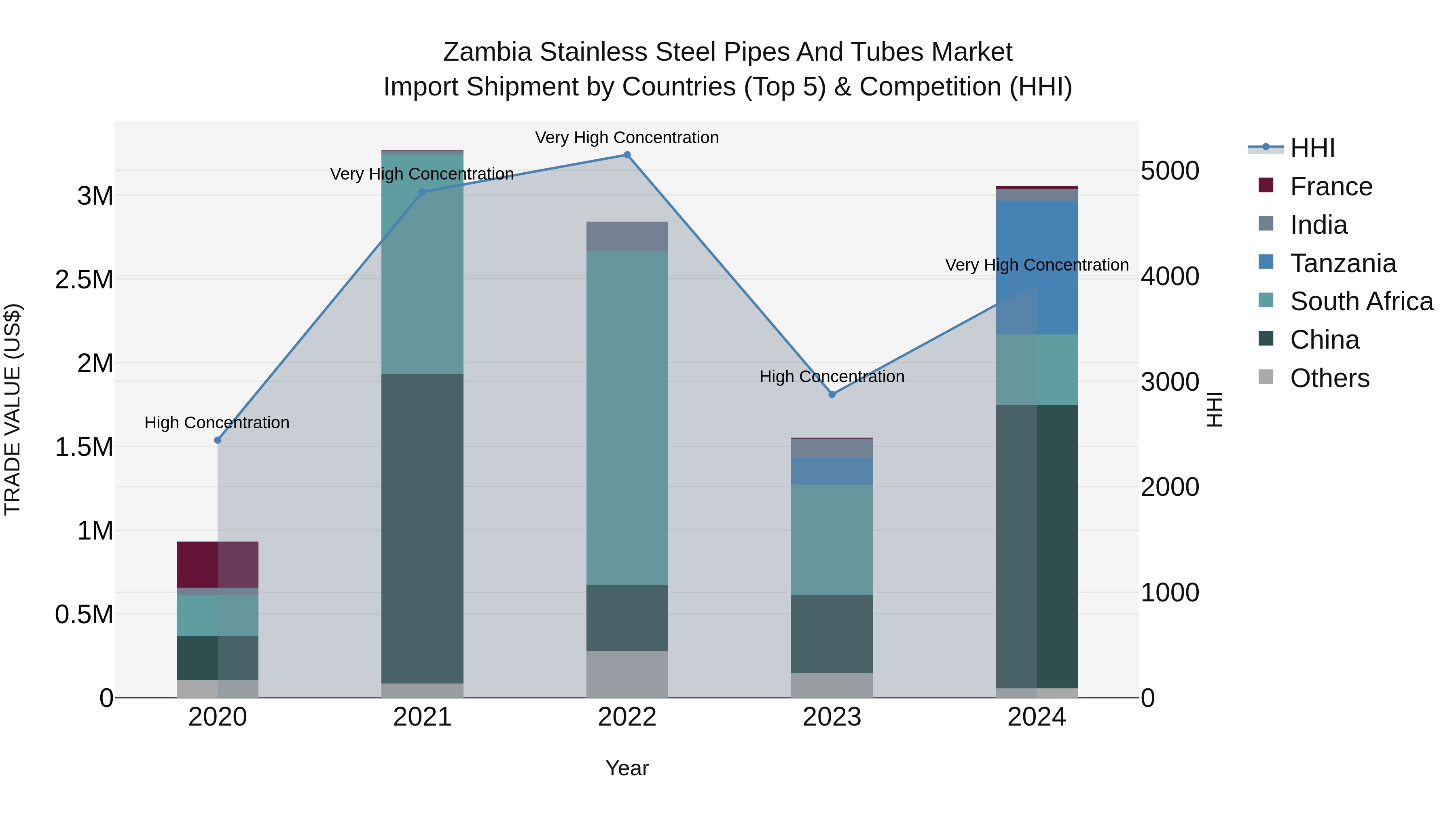 Zambia Stainless Steel Pipes and Tubes Market: Top 5 Importing Countries and Market Competition (HHI) Analysis