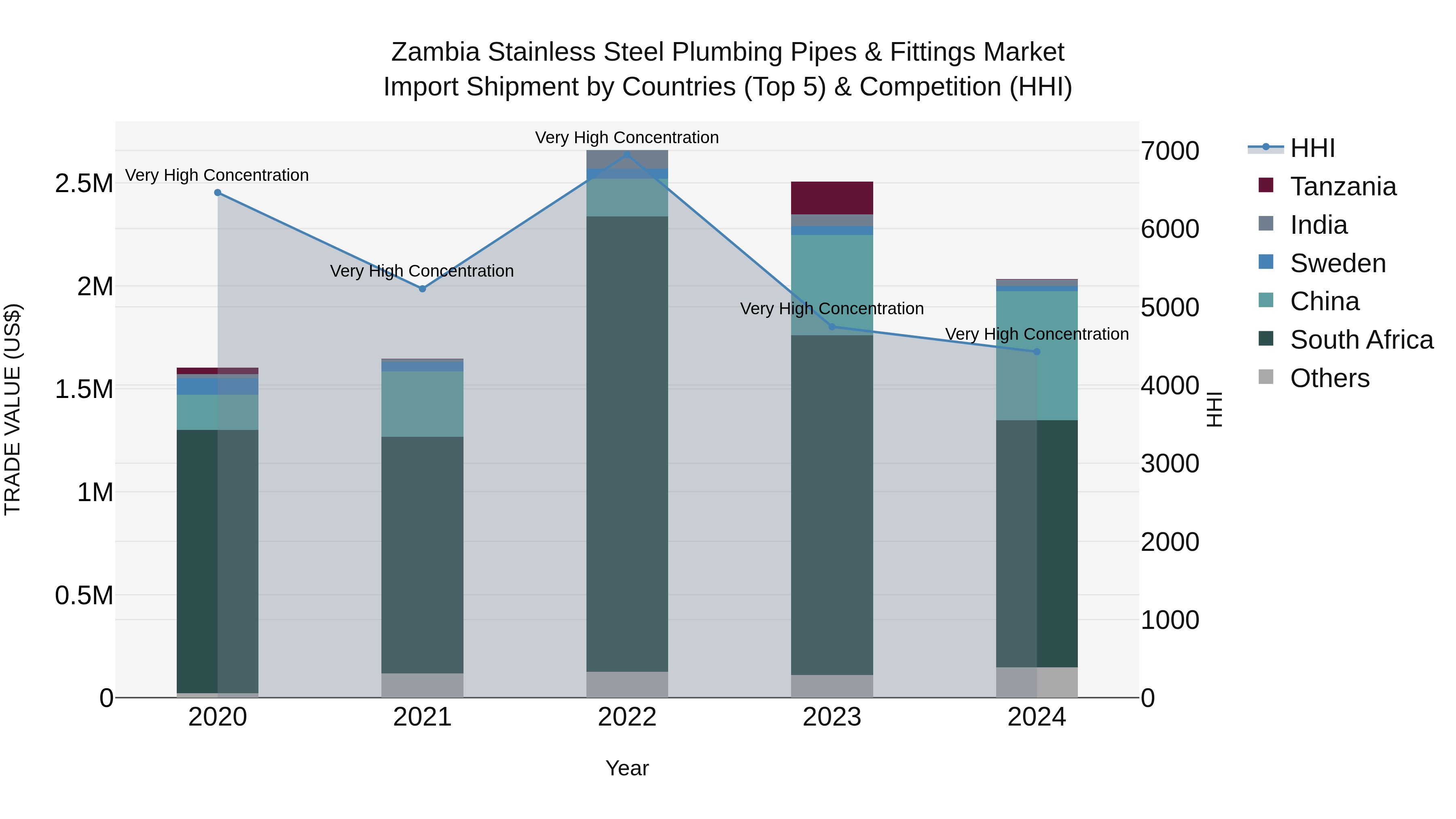Zambia Stainless Steel Plumbing Pipes & Fittings Market: Top 5 Importing Countries and Market Competition (HHI) Analysis